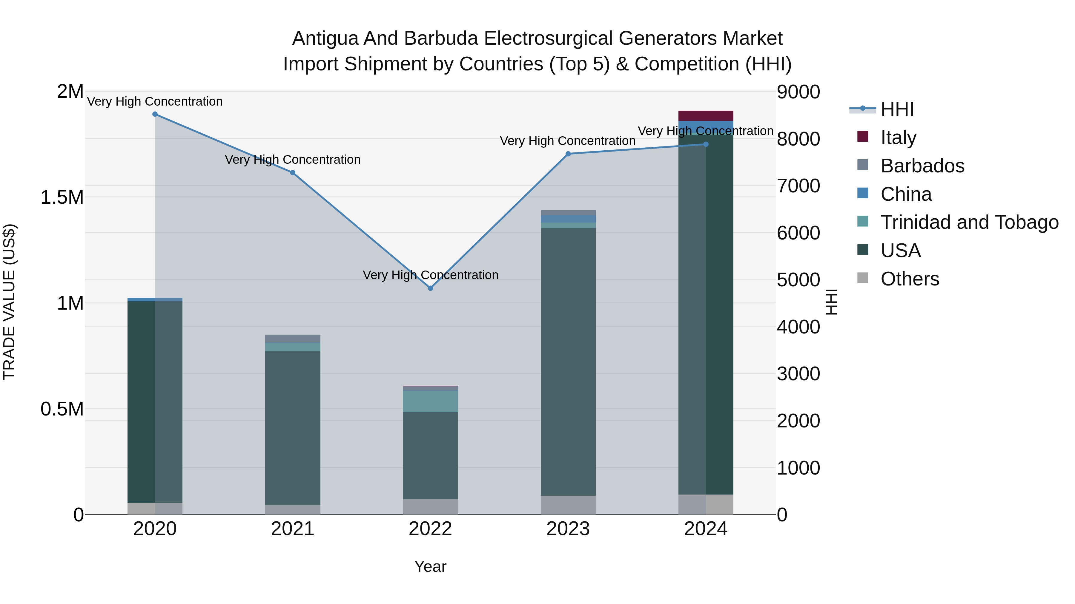 Antigua and Barbuda Electrosurgical Generators Market Top 5 Importing Countries and Market Competition (HHI) Analysis