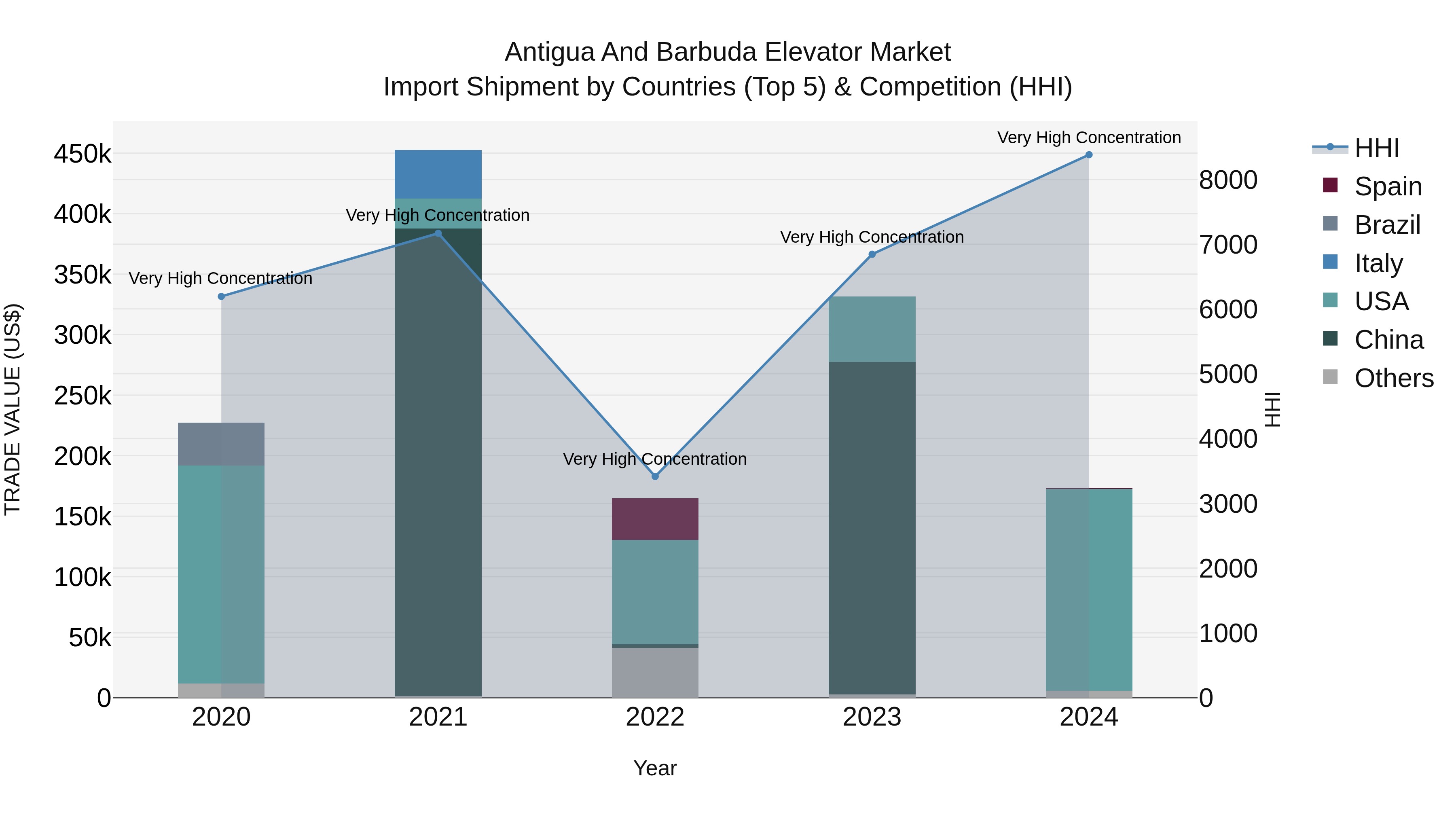 Antigua and Barbuda Elevator Market Top 5 Importing Countries and Market Competition (HHI) Analysis