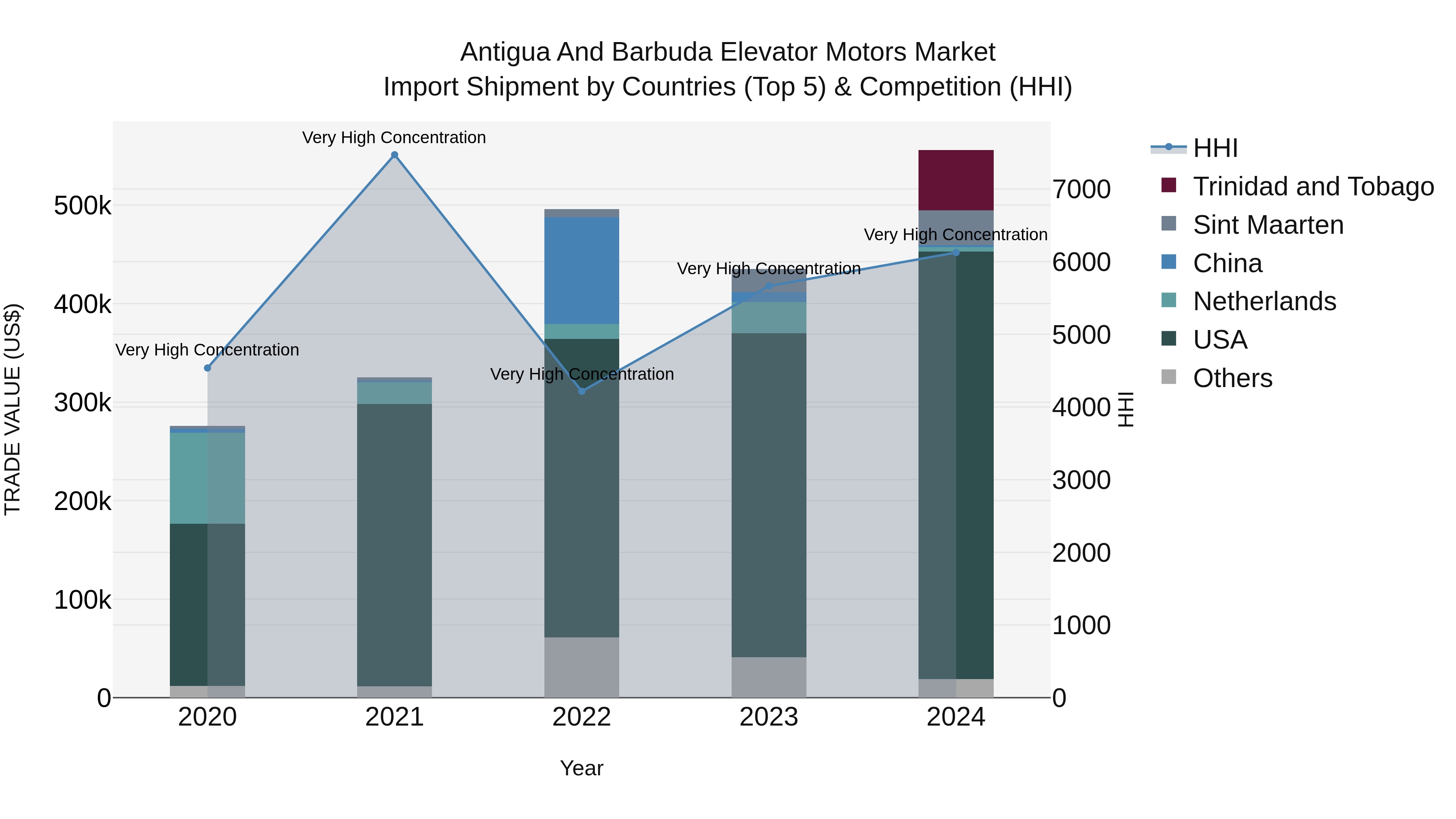 Antigua and Barbuda Elevator Motors Market Top 5 Importing Countries and Market Competition (HHI) Analysis