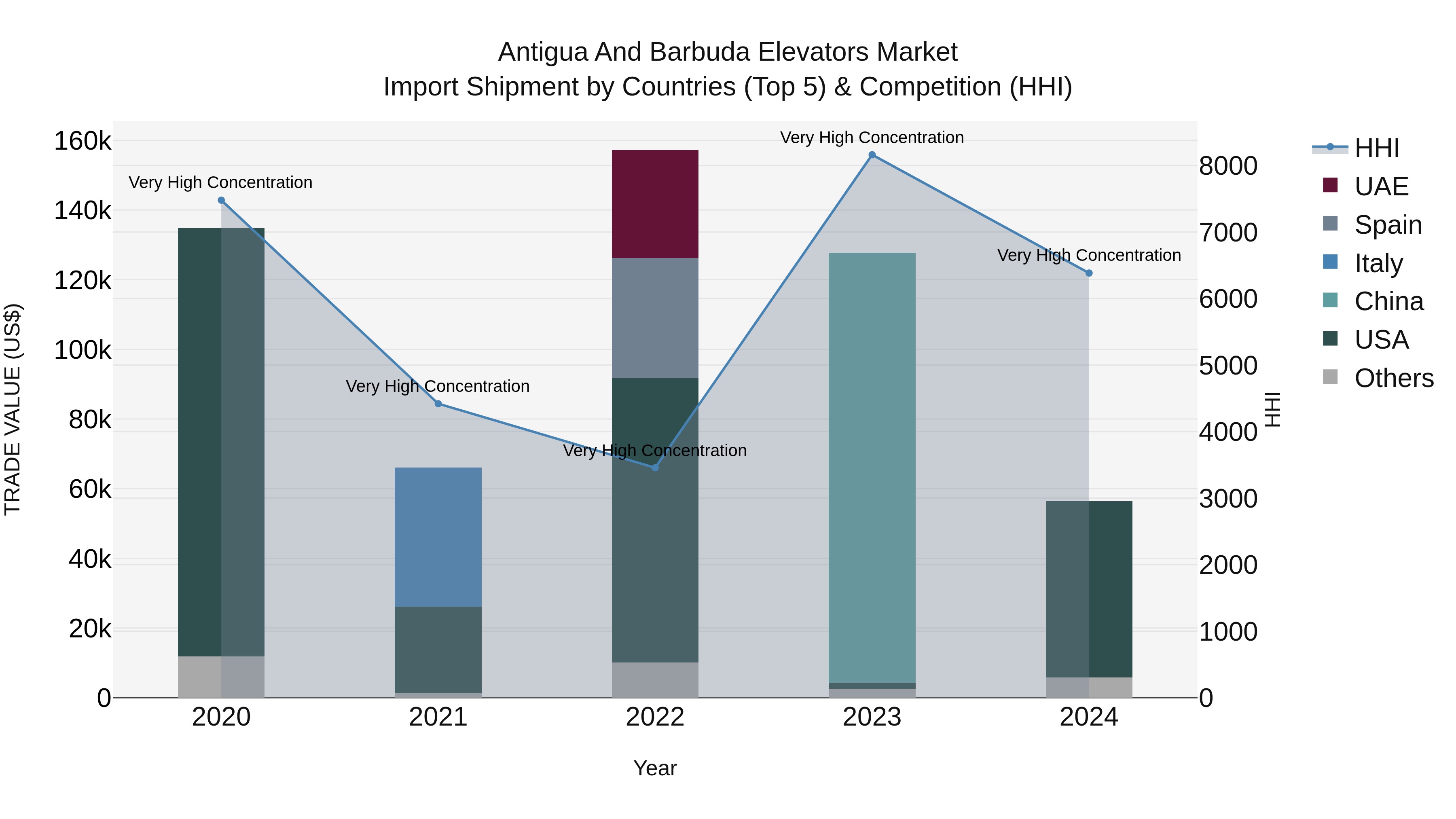 Antigua and Barbuda Elevators Market Top 5 Importing Countries and Market Competition (HHI) Analysis