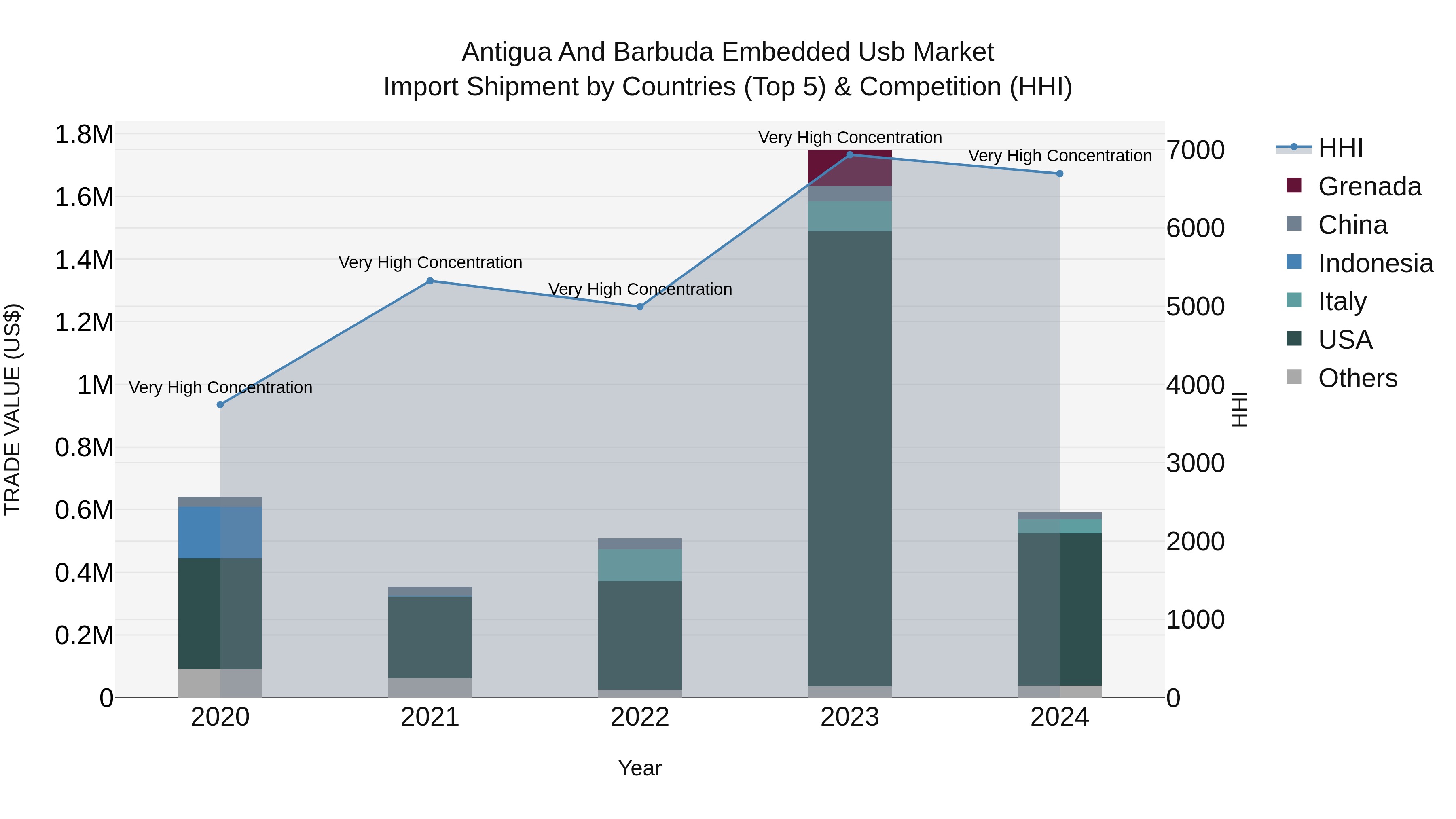 Antigua and Barbuda Embedded Usb Market Top 5 Importing Countries and Market Competition (HHI) Analysis