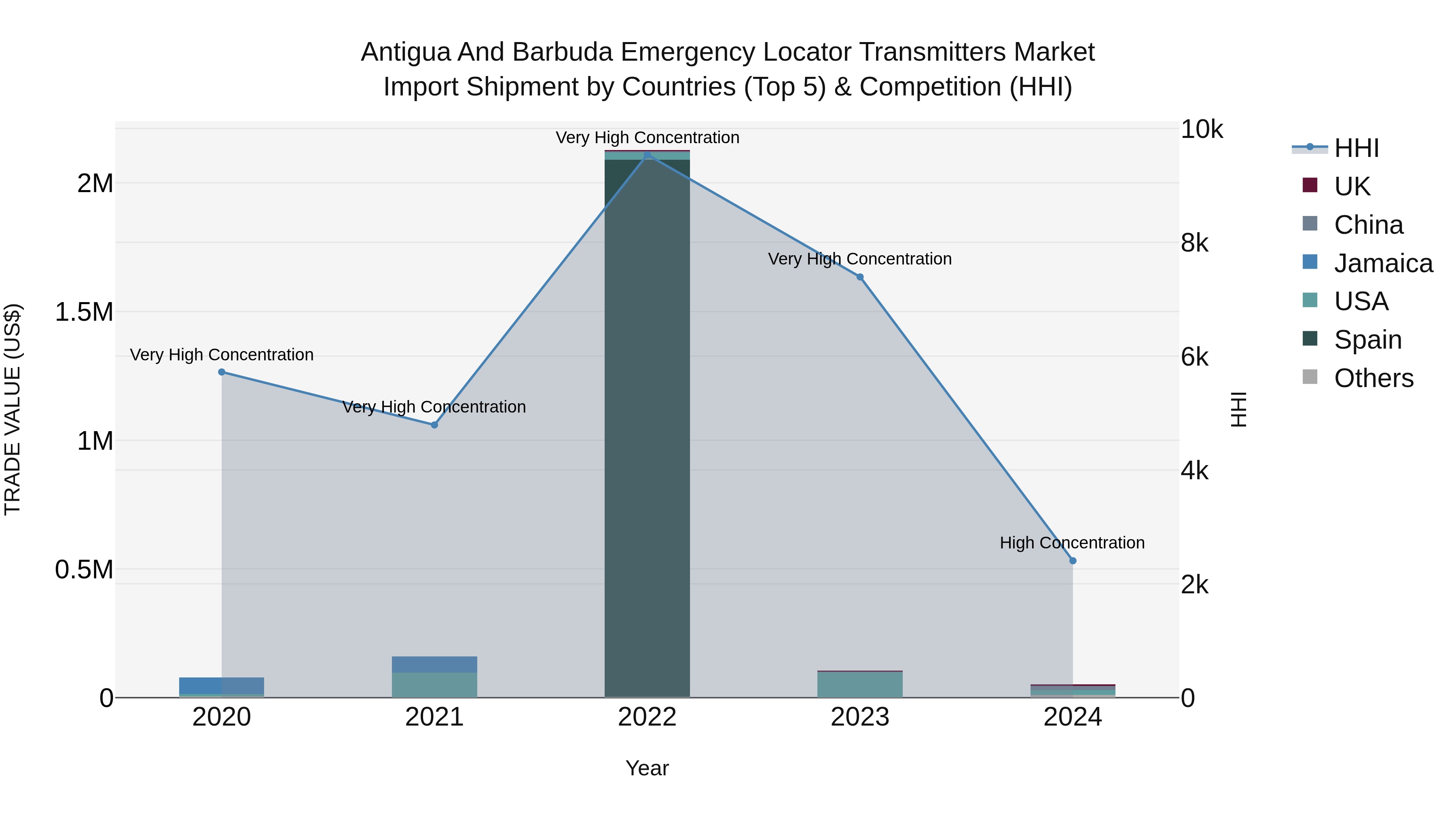 Antigua and Barbuda Emergency Locator Transmitters Market Top 5 Importing Countries and Market Competition (HHI) Analysis