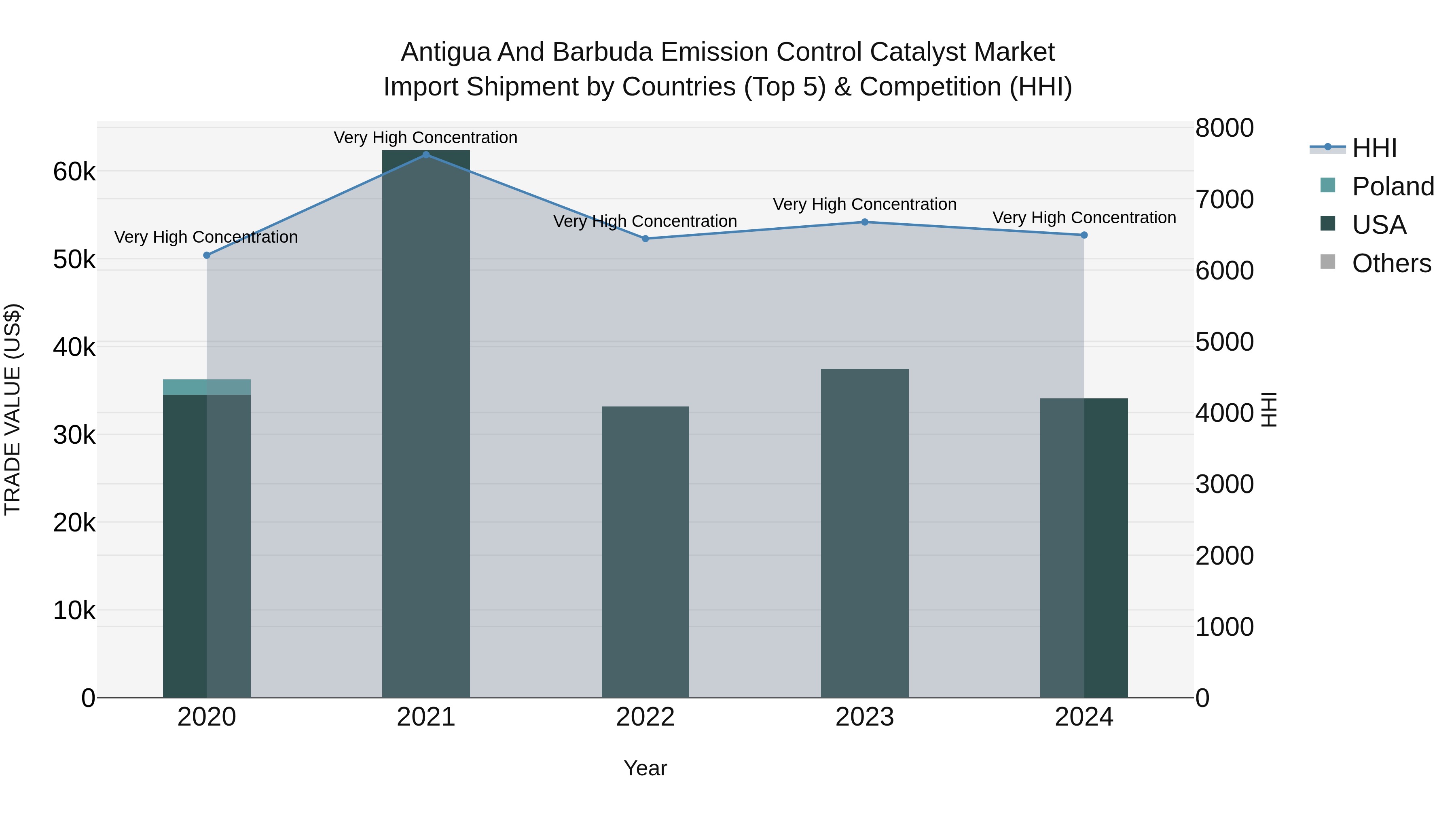 Antigua and Barbuda Emission Control Catalyst Market Top 5 Importing Countries and Market Competition (HHI) Analysis