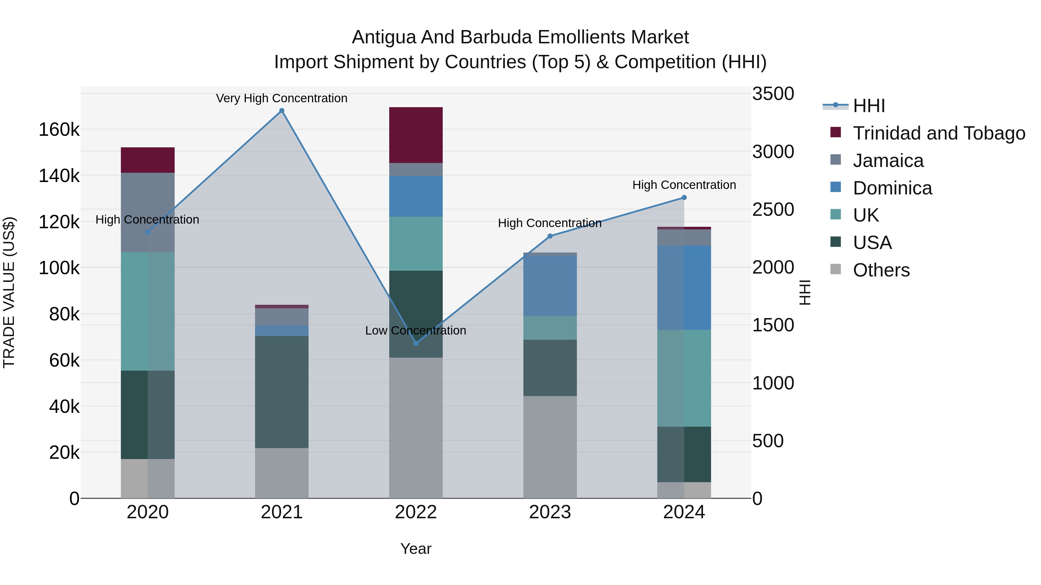 Antigua and Barbuda Emollients Market Top 5 Importing Countries and Market Competition (HHI) Analysis