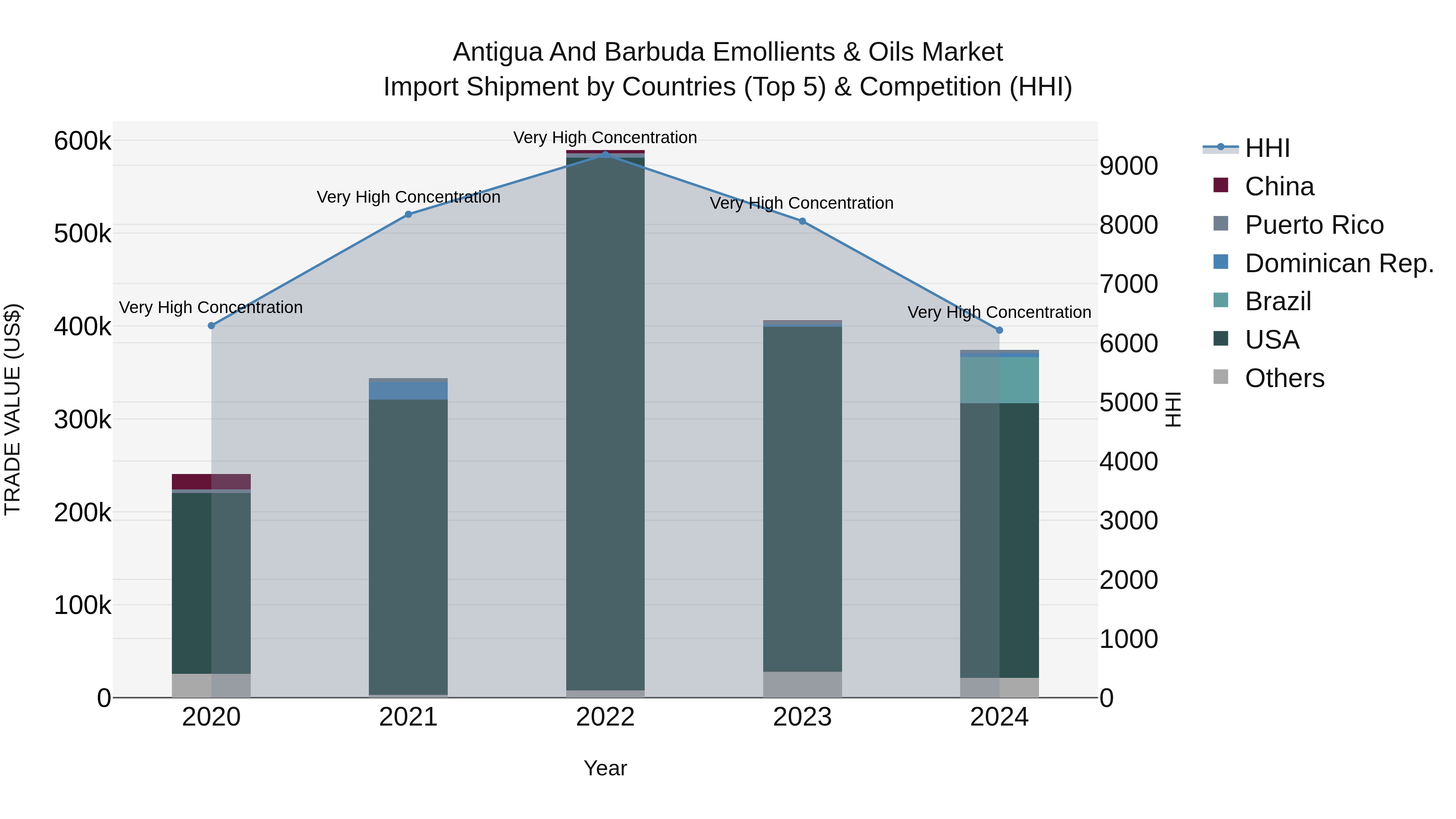 Antigua and Barbuda Emollients & Oils Market Top 5 Importing Countries and Market Competition (HHI) Analysis
