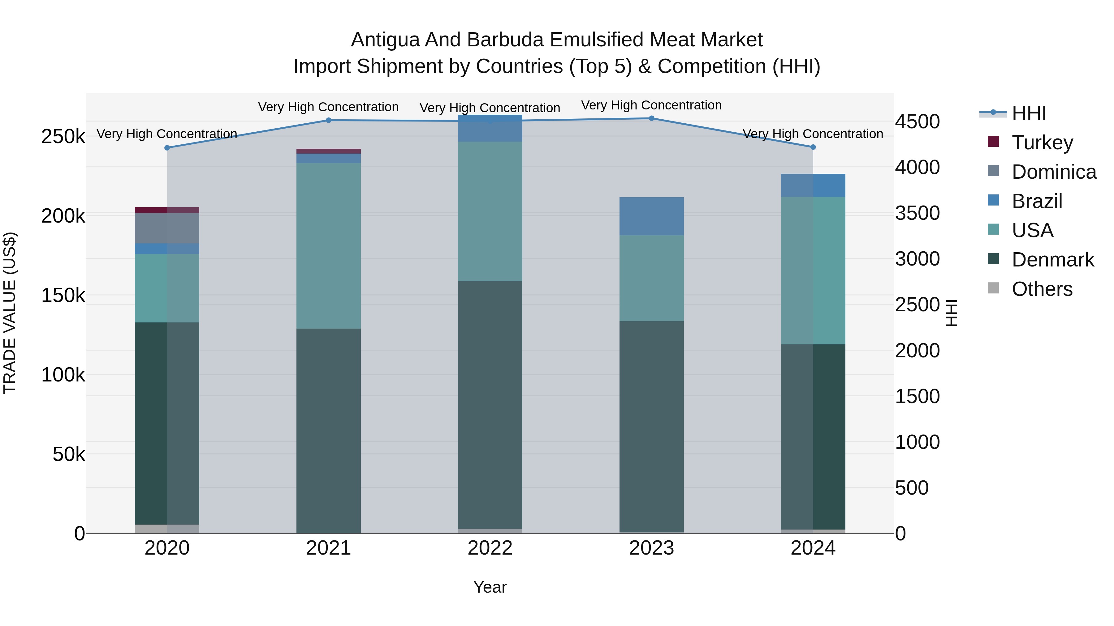 Antigua and Barbuda Emulsified Meat Market Top 5 Importing Countries and Market Competition (HHI) Analysis