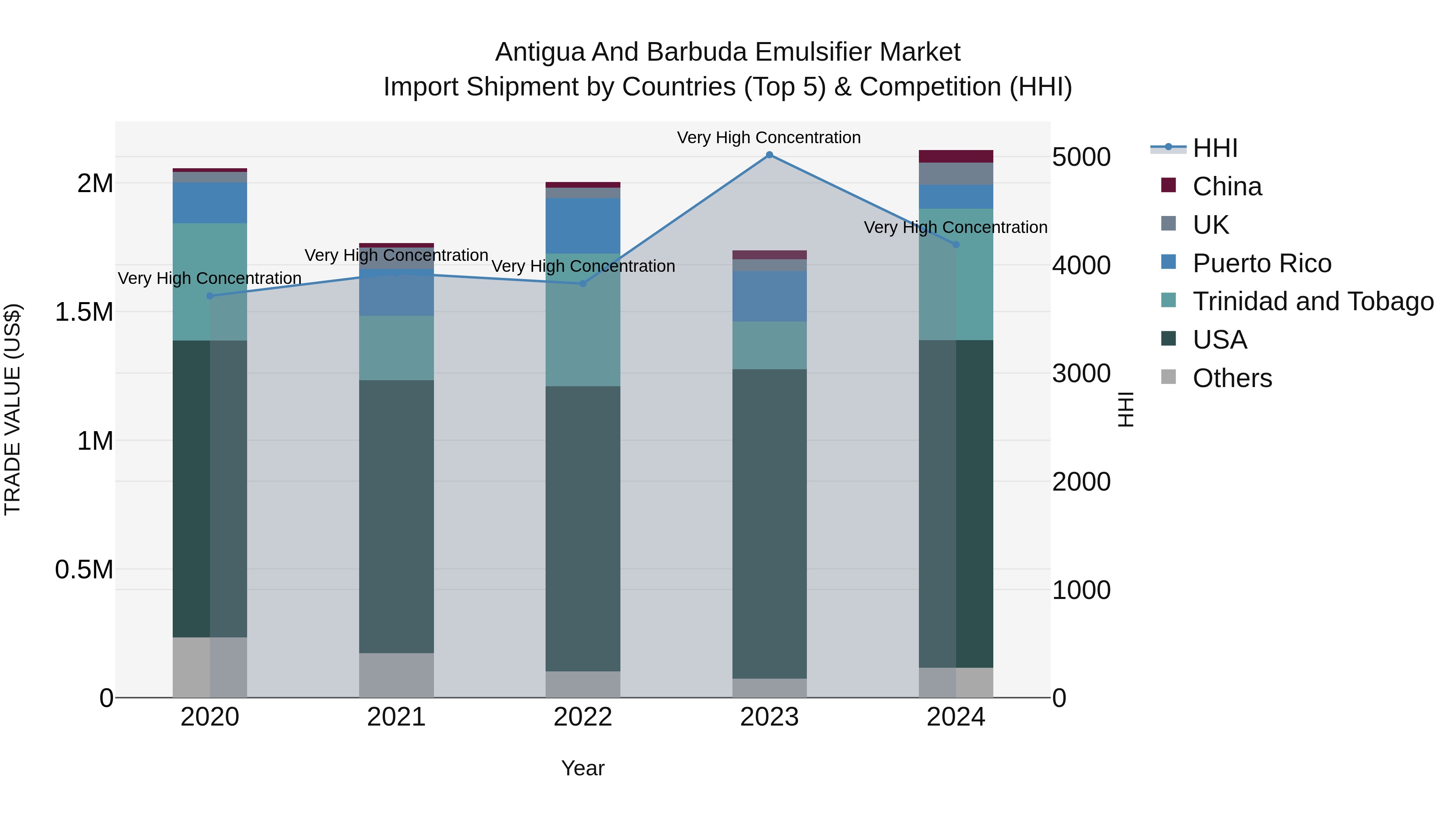 Antigua and Barbuda Emulsifier Market Top 5 Importing Countries and Market Competition (HHI) Analysis