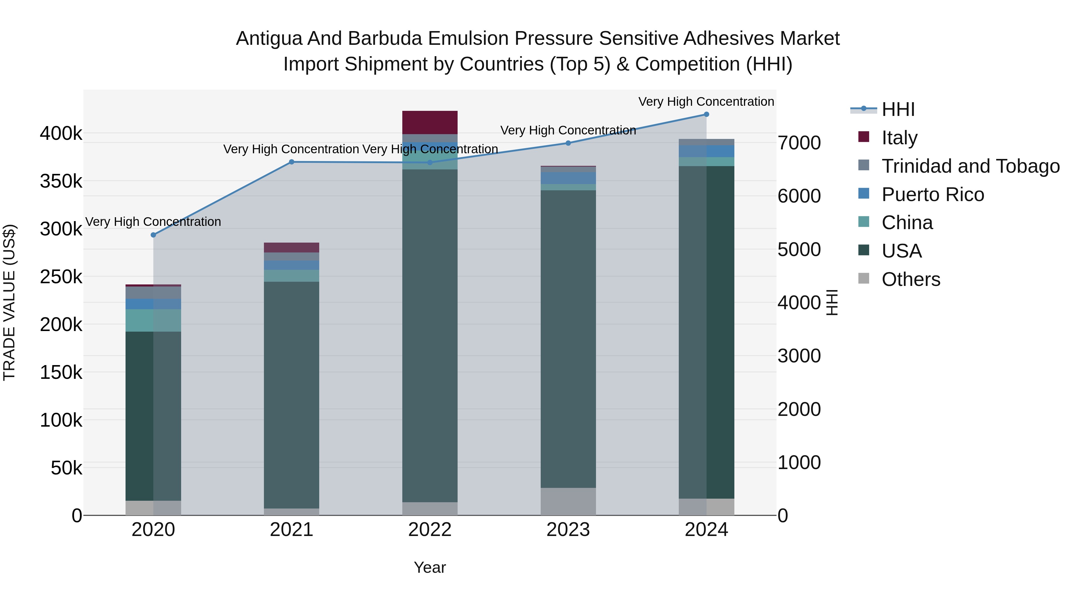 Antigua and Barbuda Emulsion Pressure Sensitive Adhesives Market Top 5 Importing Countries and Market Competition (HHI) Analysis