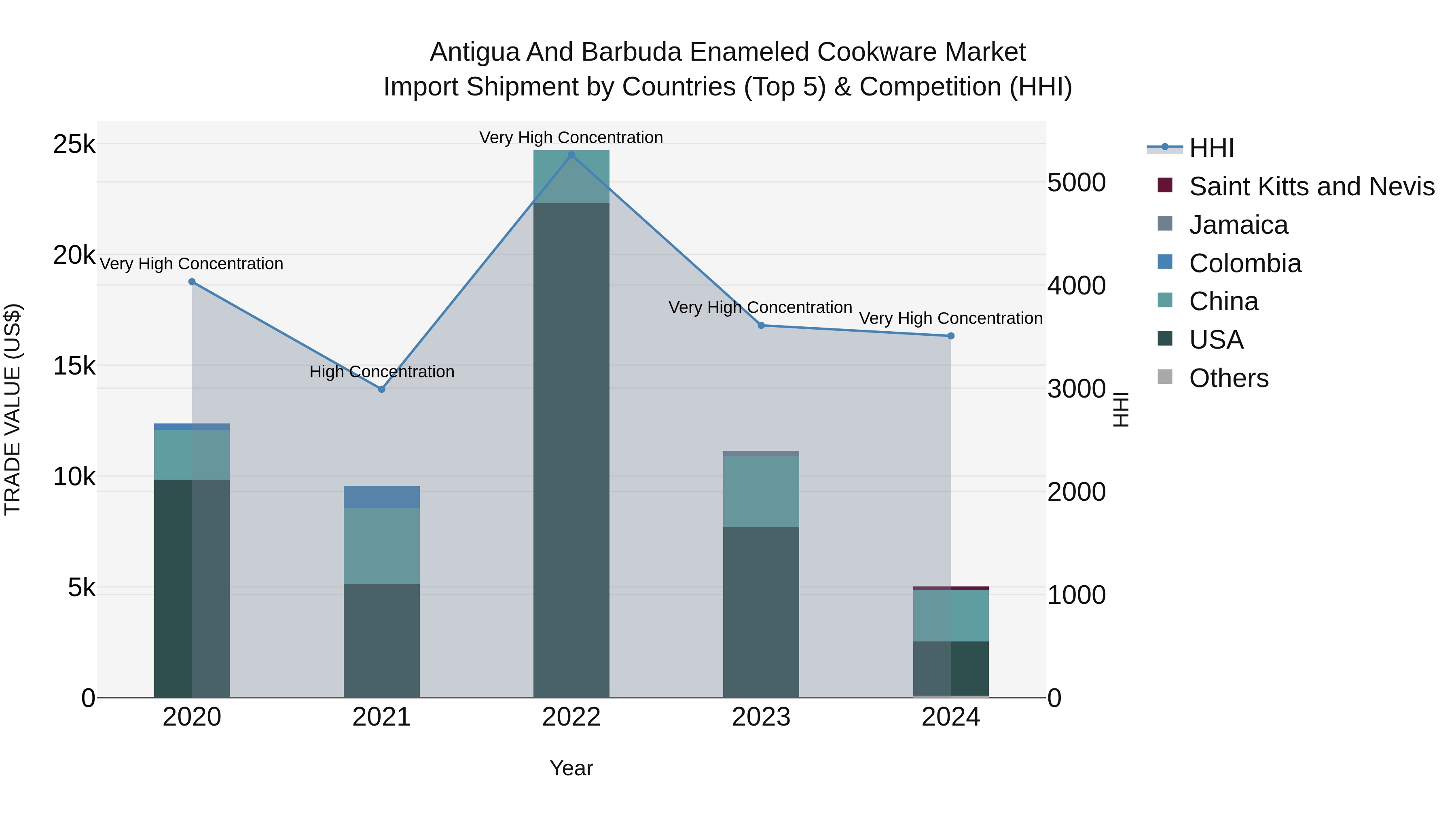 Antigua and Barbuda Enameled Cookware Market Top 5 Importing Countries and Market Competition (HHI) Analysis