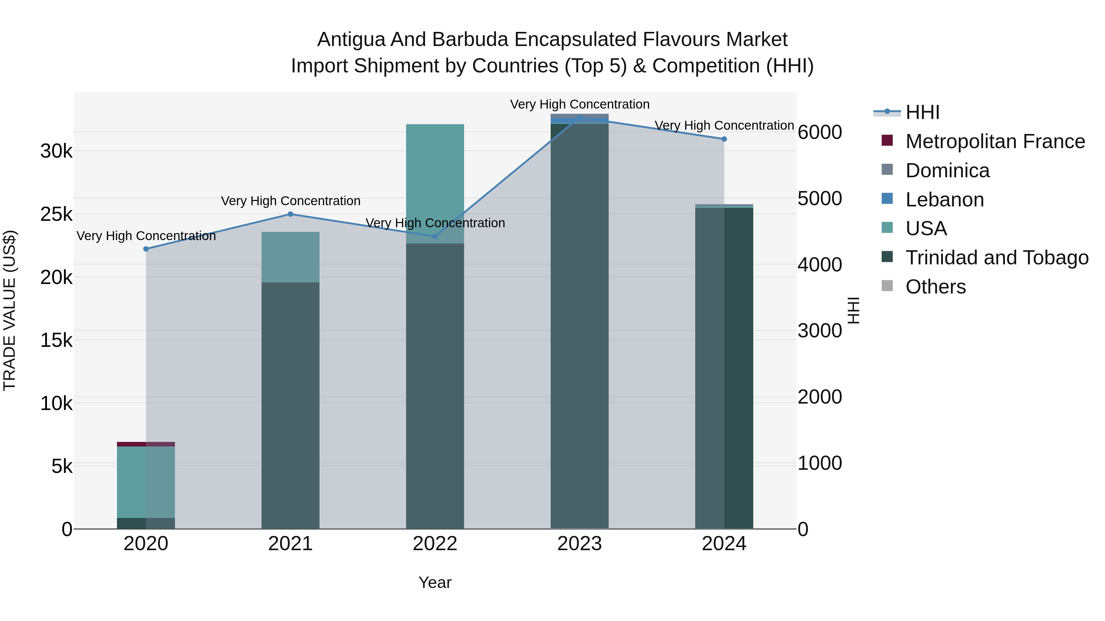 Antigua and Barbuda Encapsulated Flavours Market Top 5 Importing Countries and Market Competition (HHI) Analysis