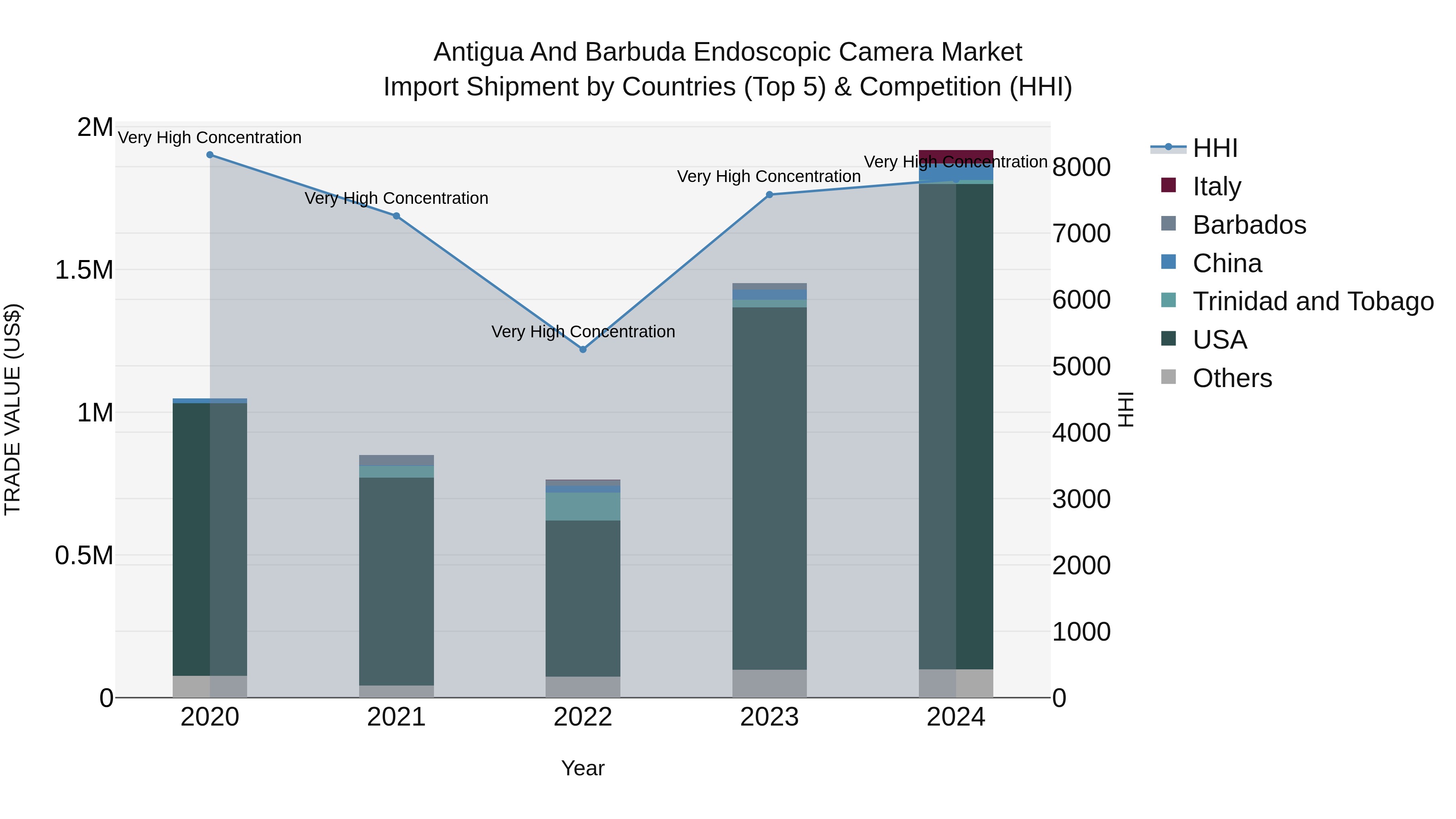 Antigua and Barbuda Endoscopic Camera Market Top 5 Importing Countries and Market Competition (HHI) Analysis