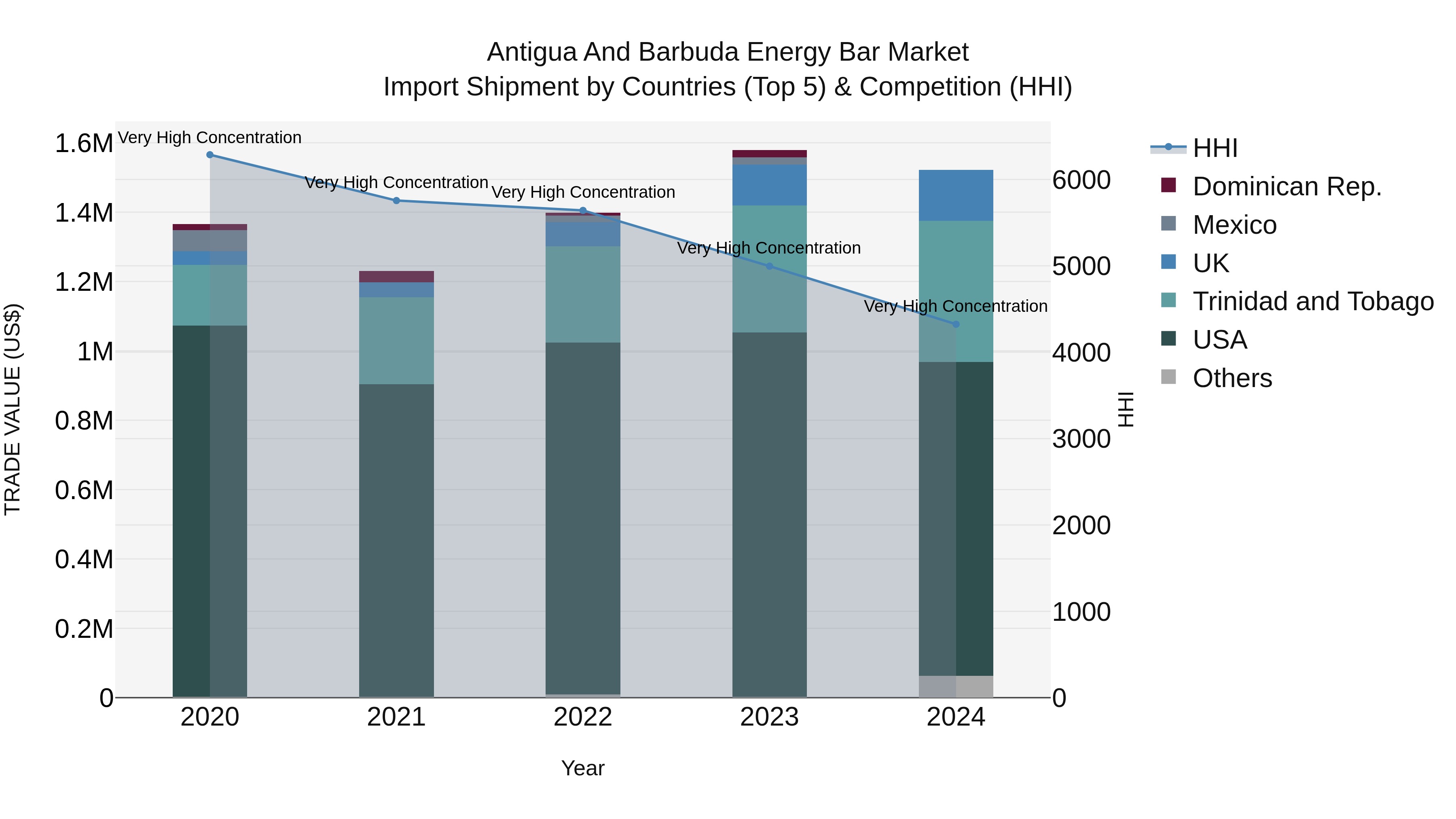 Antigua and Barbuda Energy Bar Market Top 5 Importing Countries and Market Competition (HHI) Analysis