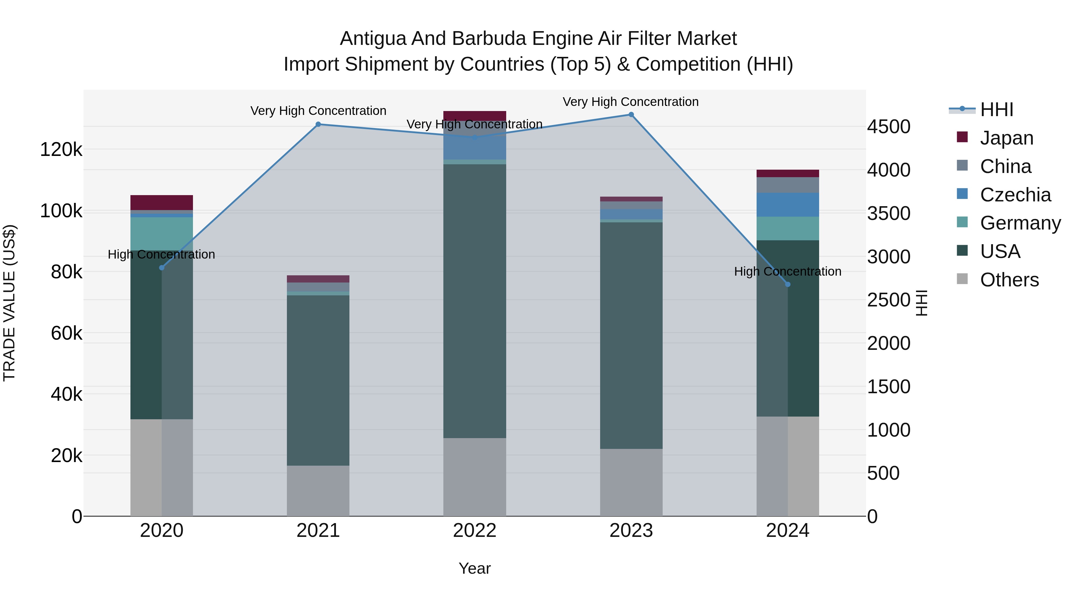 Antigua and Barbuda Engine Air Filter Market Top 5 Importing Countries and Market Competition (HHI) Analysis