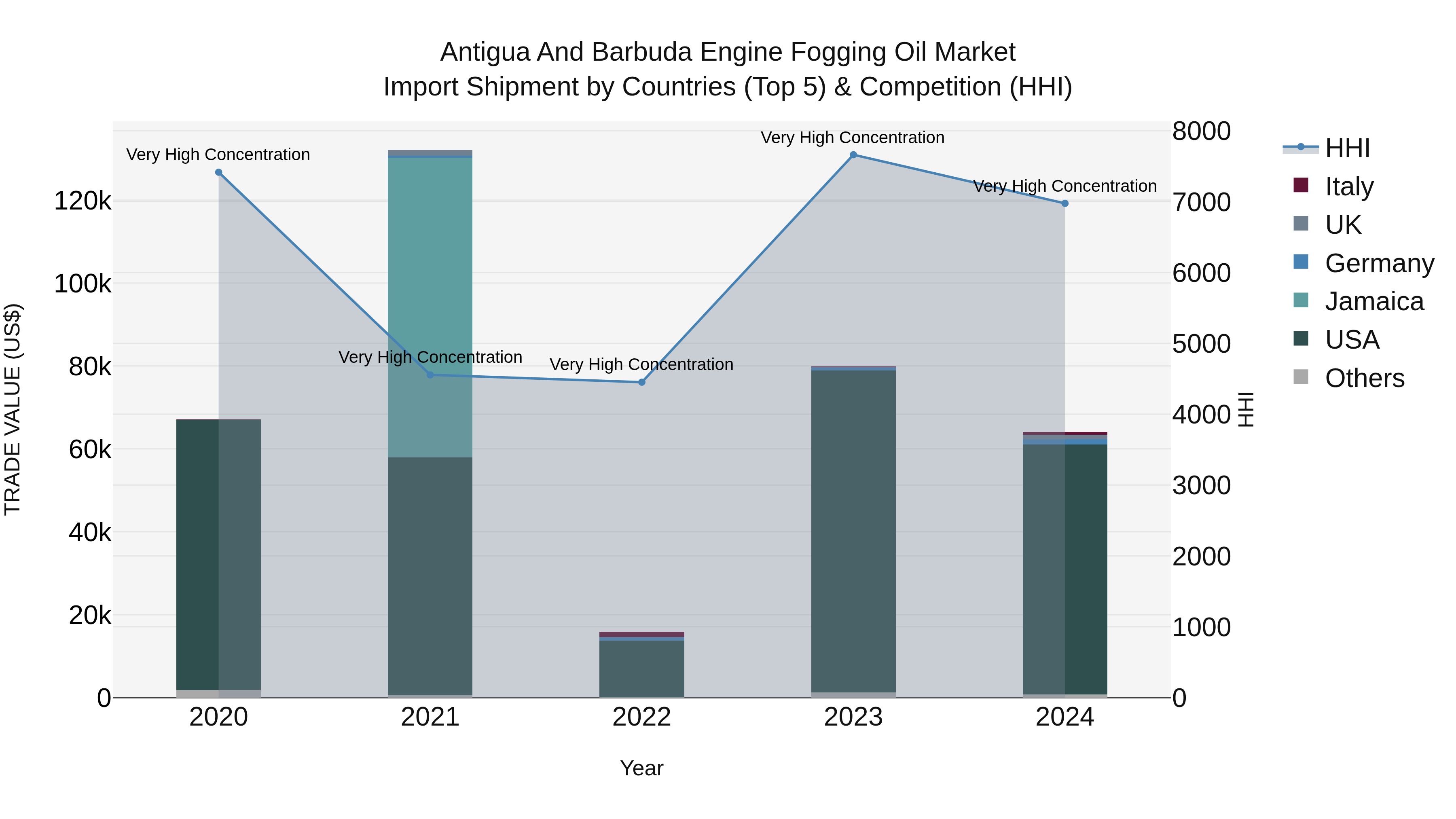 Antigua and Barbuda Engine Fogging Oil Market Top 5 Importing Countries and Market Competition (HHI) Analysis