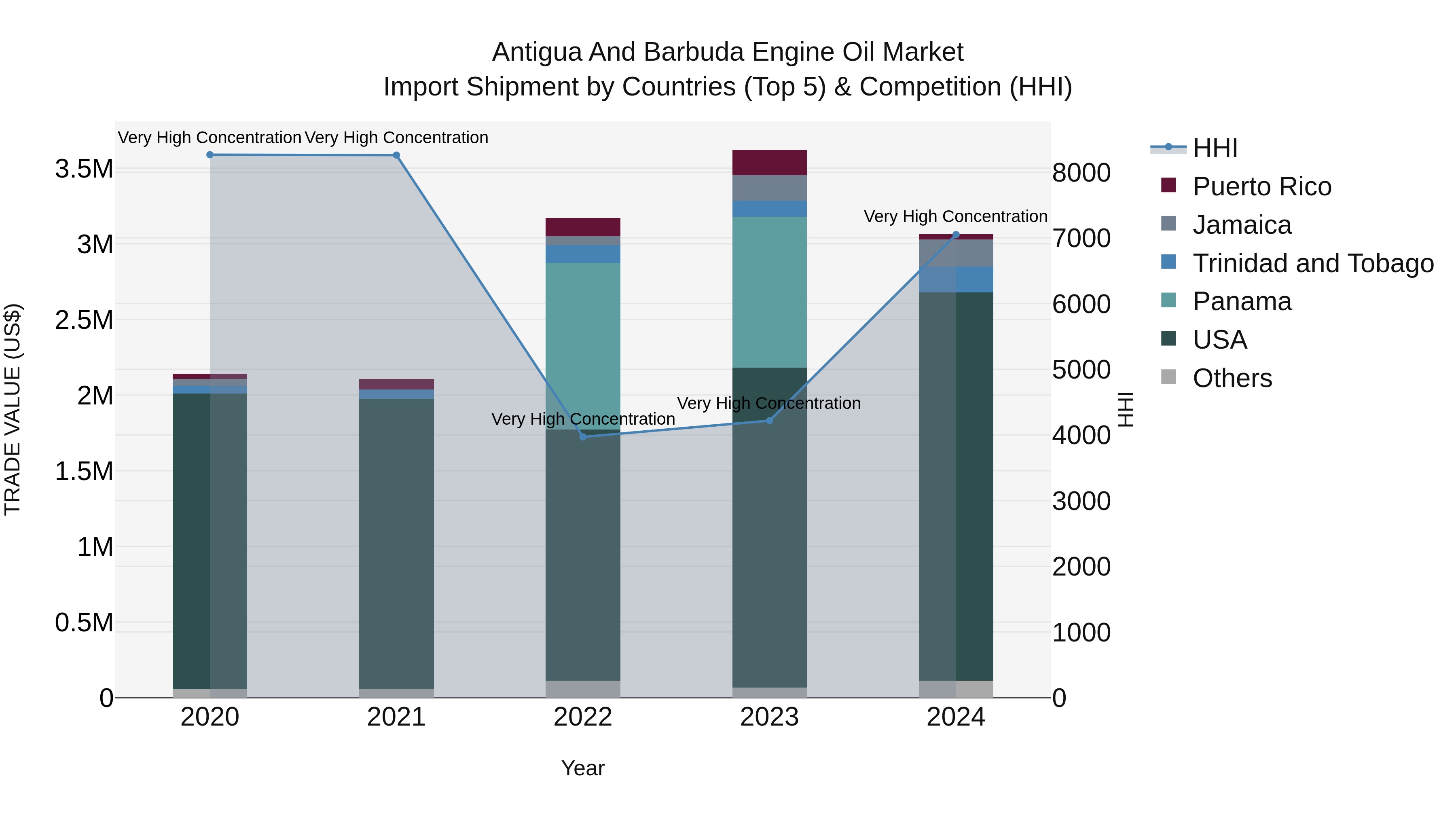 Antigua and Barbuda Engine Oil Market Top 5 Importing Countries and Market Competition (HHI) Analysis