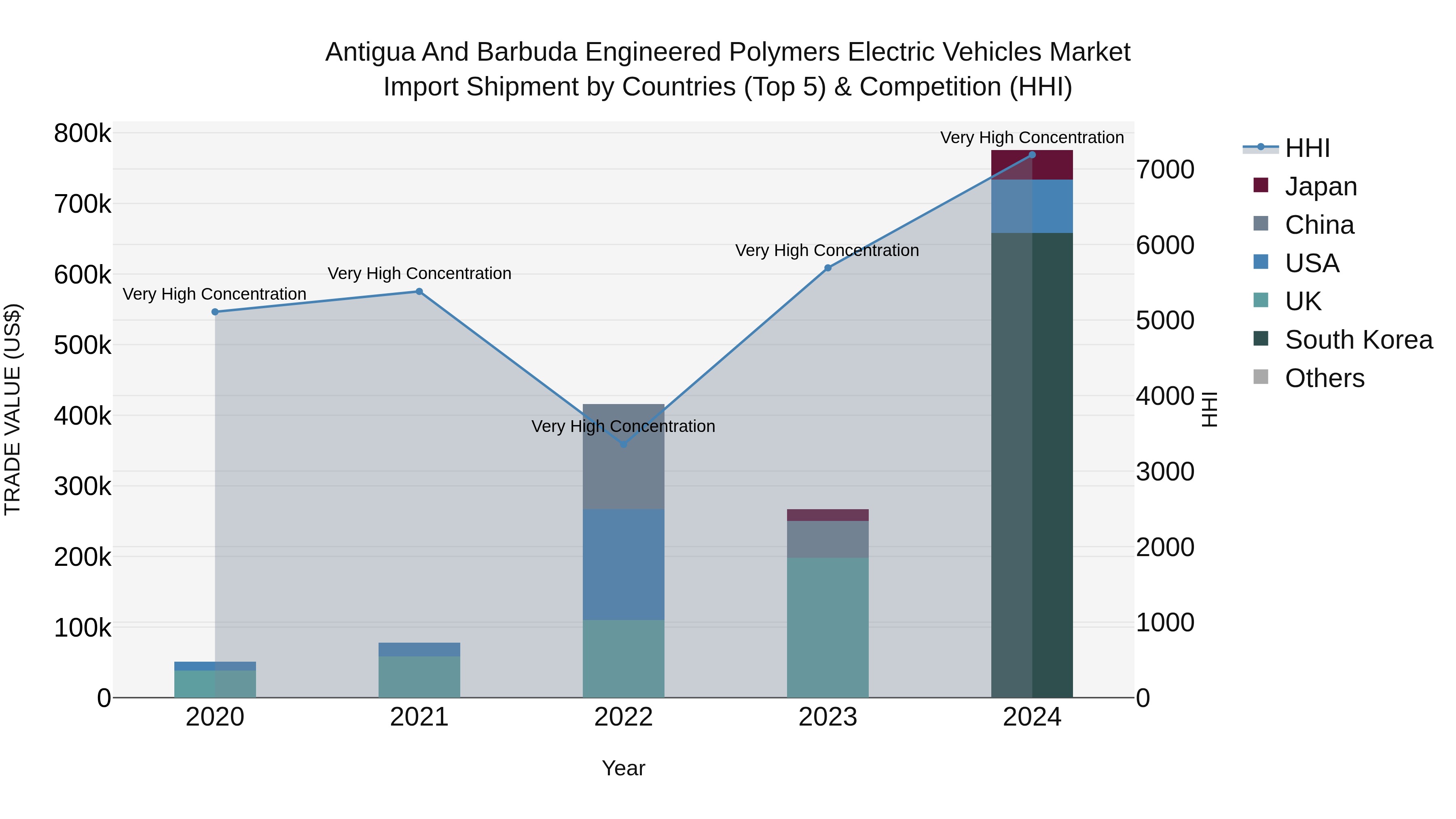 Antigua and Barbuda Engineered Polymers Electric Vehicles Market Top 5 Importing Countries and Market Competition (HHI) Analysis