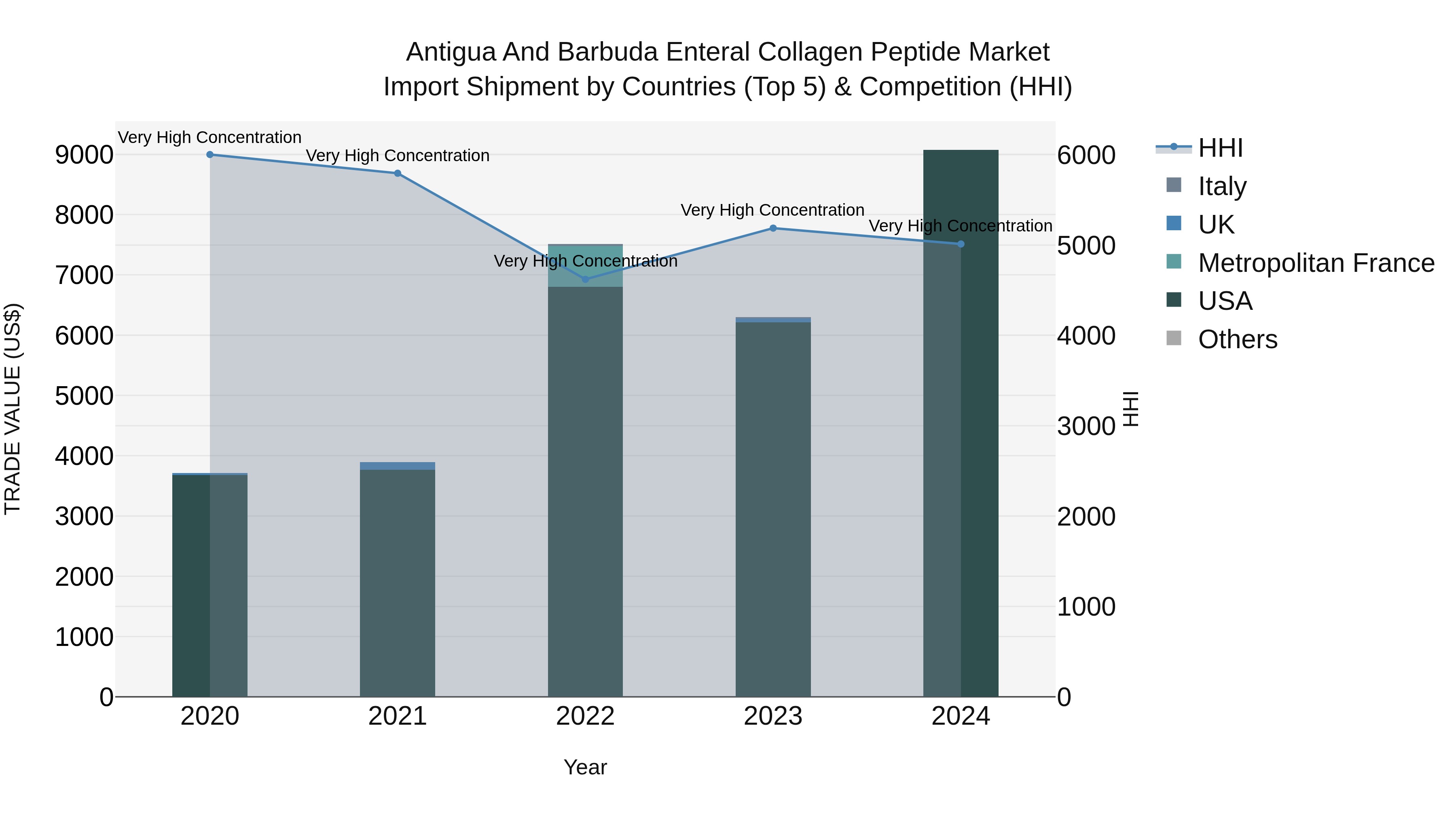 Antigua and Barbuda Enteral Collagen Peptide Market Top 5 Importing Countries and Market Competition (HHI) Analysis