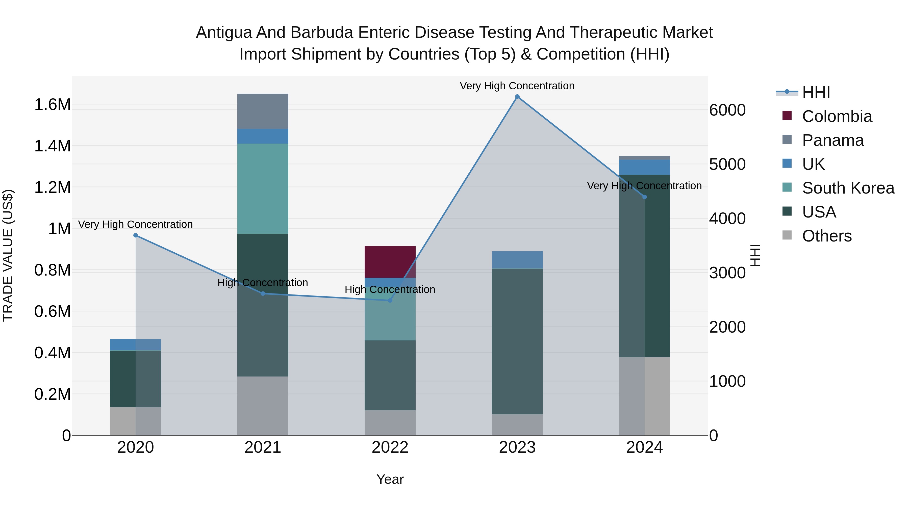 Antigua and Barbuda Enteric Disease Testing and Therapeutic Market Top 5 Importing Countries and Market Competition (HHI) Analysis