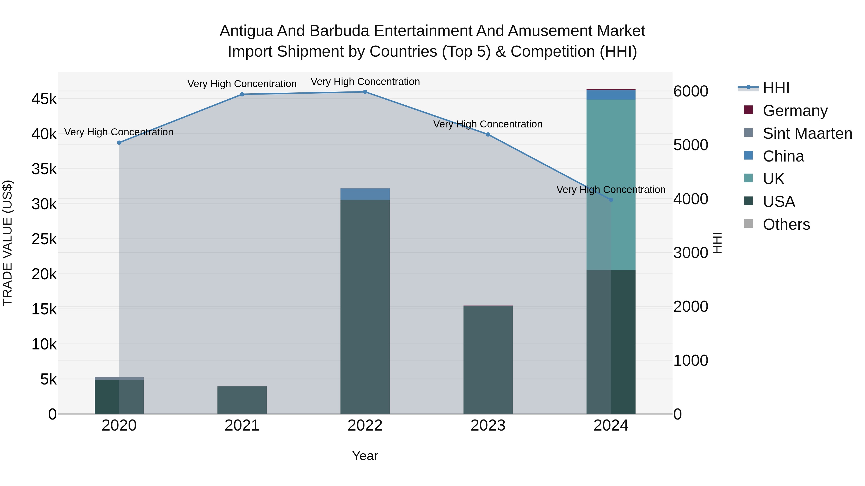 Antigua and Barbuda Entertainment and Amusement Market Top 5 Importing Countries and Market Competition (HHI) Analysis