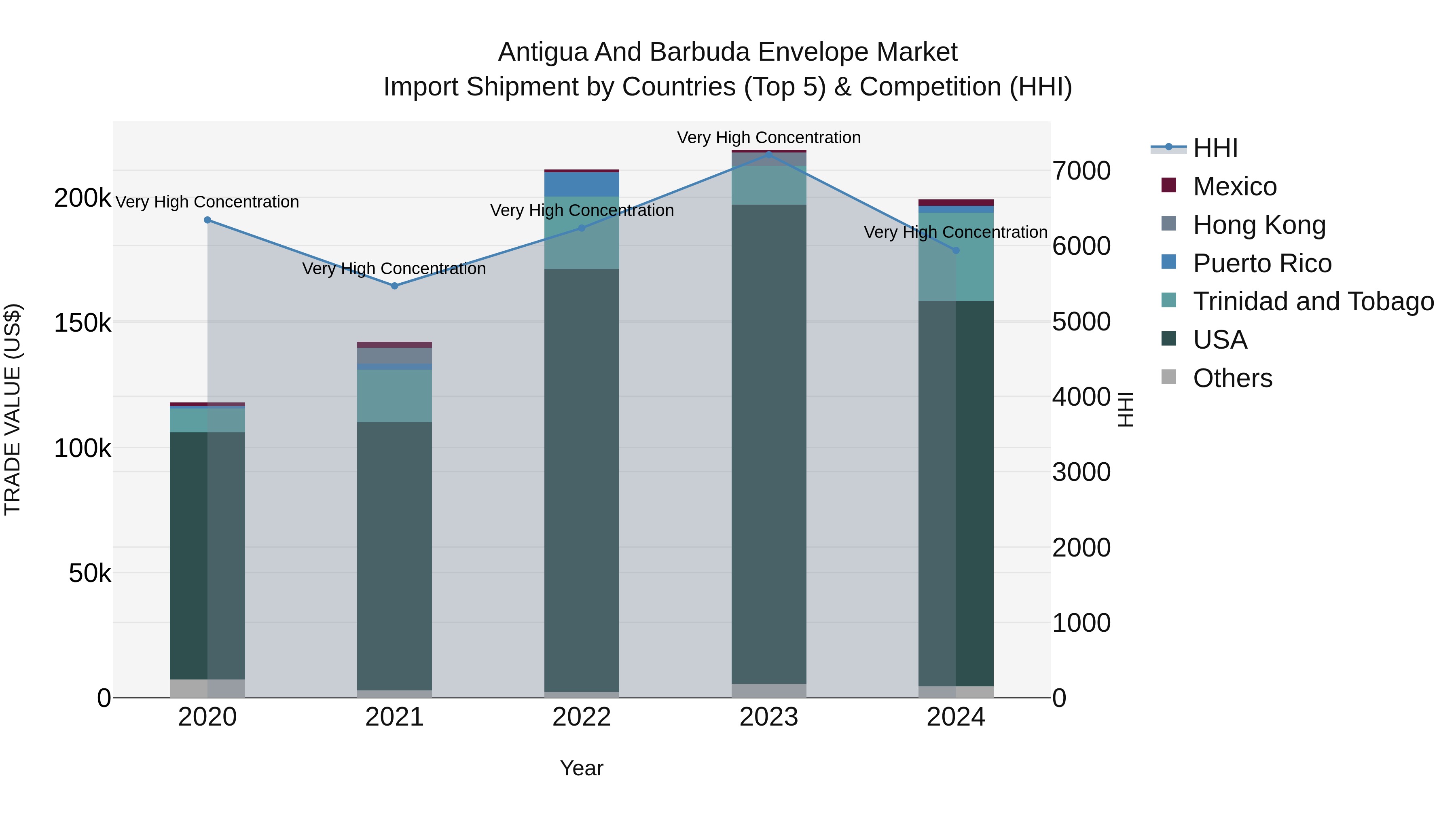 Antigua and Barbuda Envelope Market Top 5 Importing Countries and Market Competition (HHI) Analysis