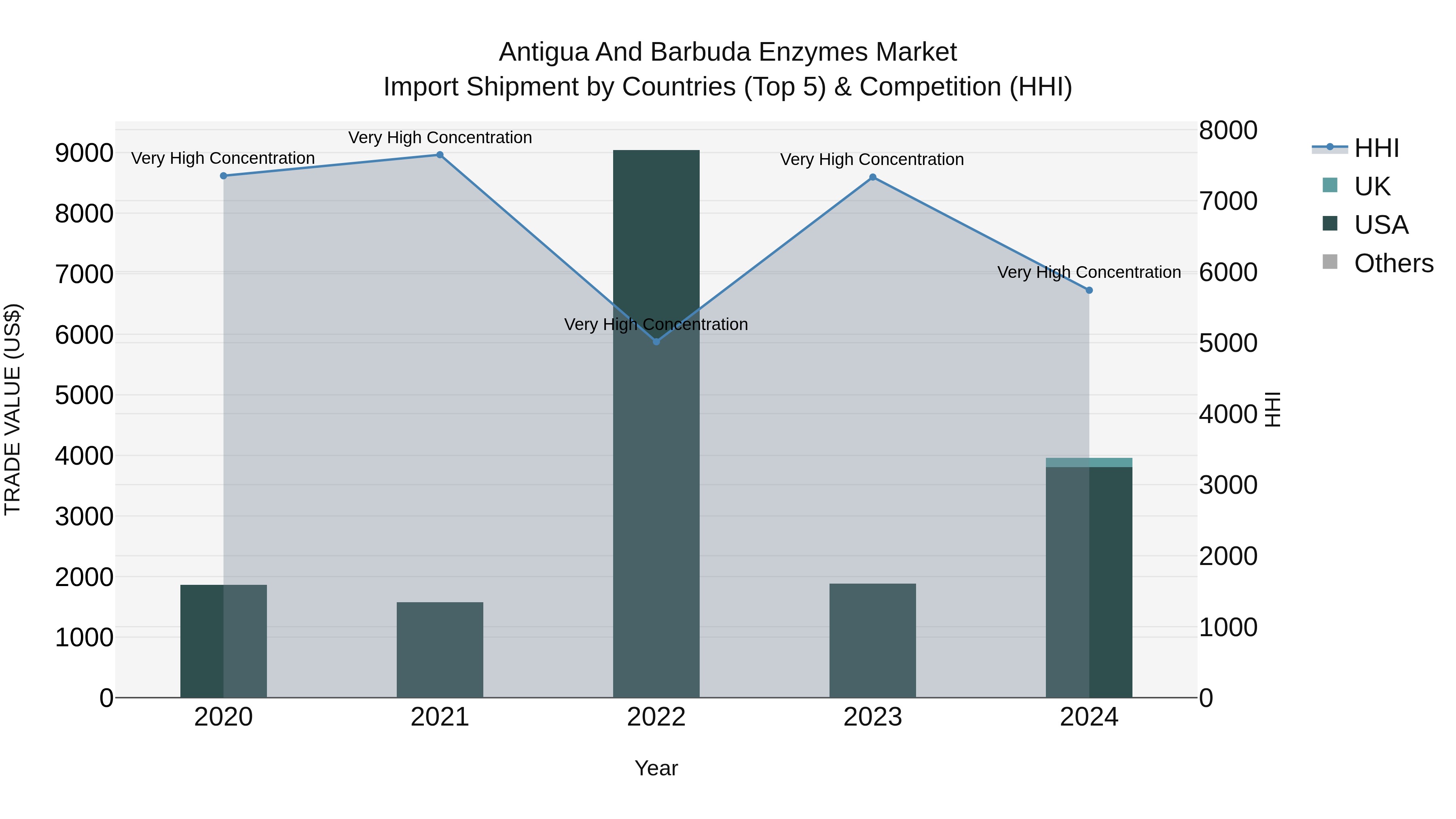Antigua and Barbuda Enzymes Market Top 5 Importing Countries and Market Competition (HHI) Analysis