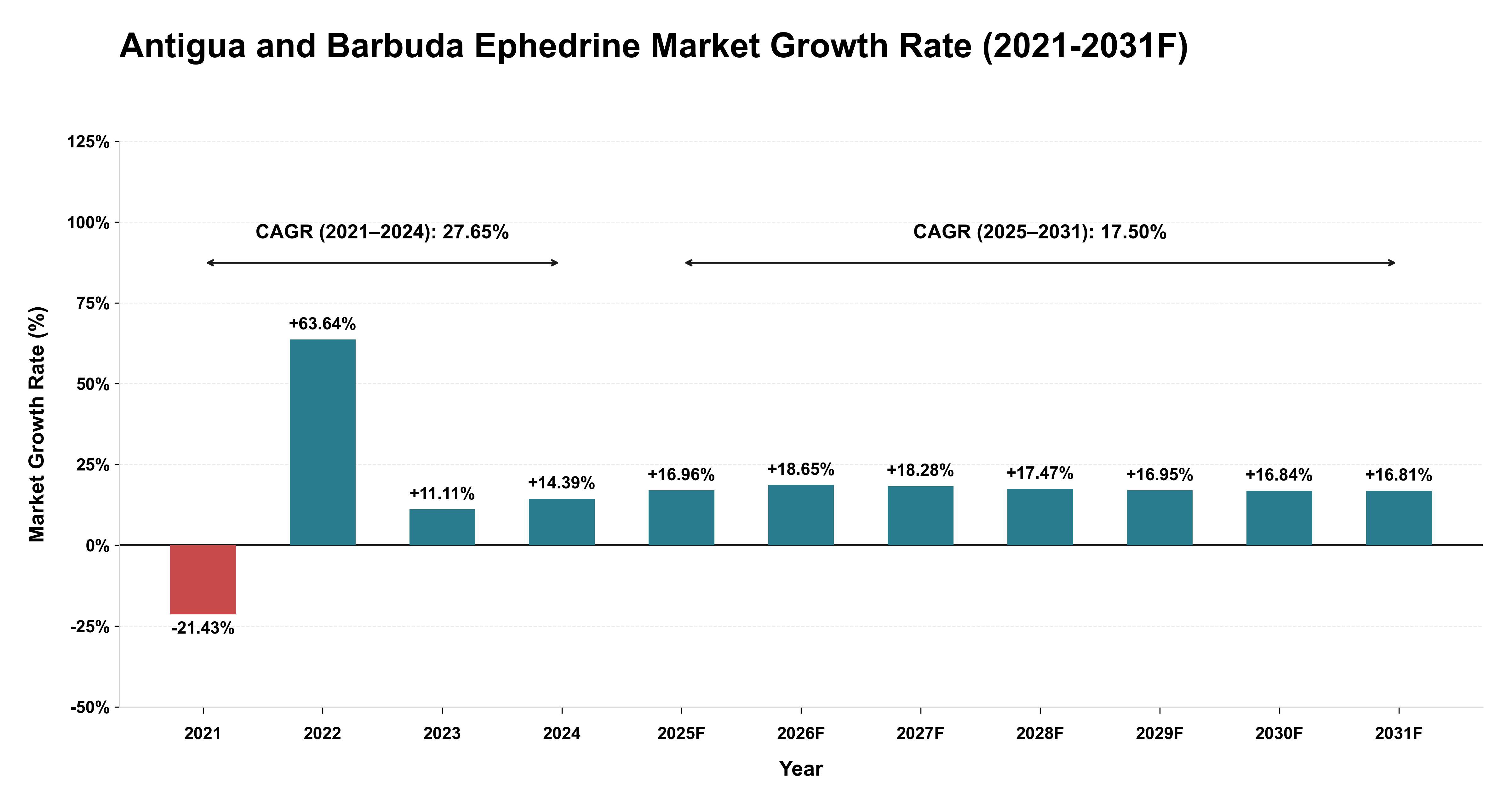 Antigua and Barbuda Ephedrine Market Year-wise Growth Rate (2021-2031F)