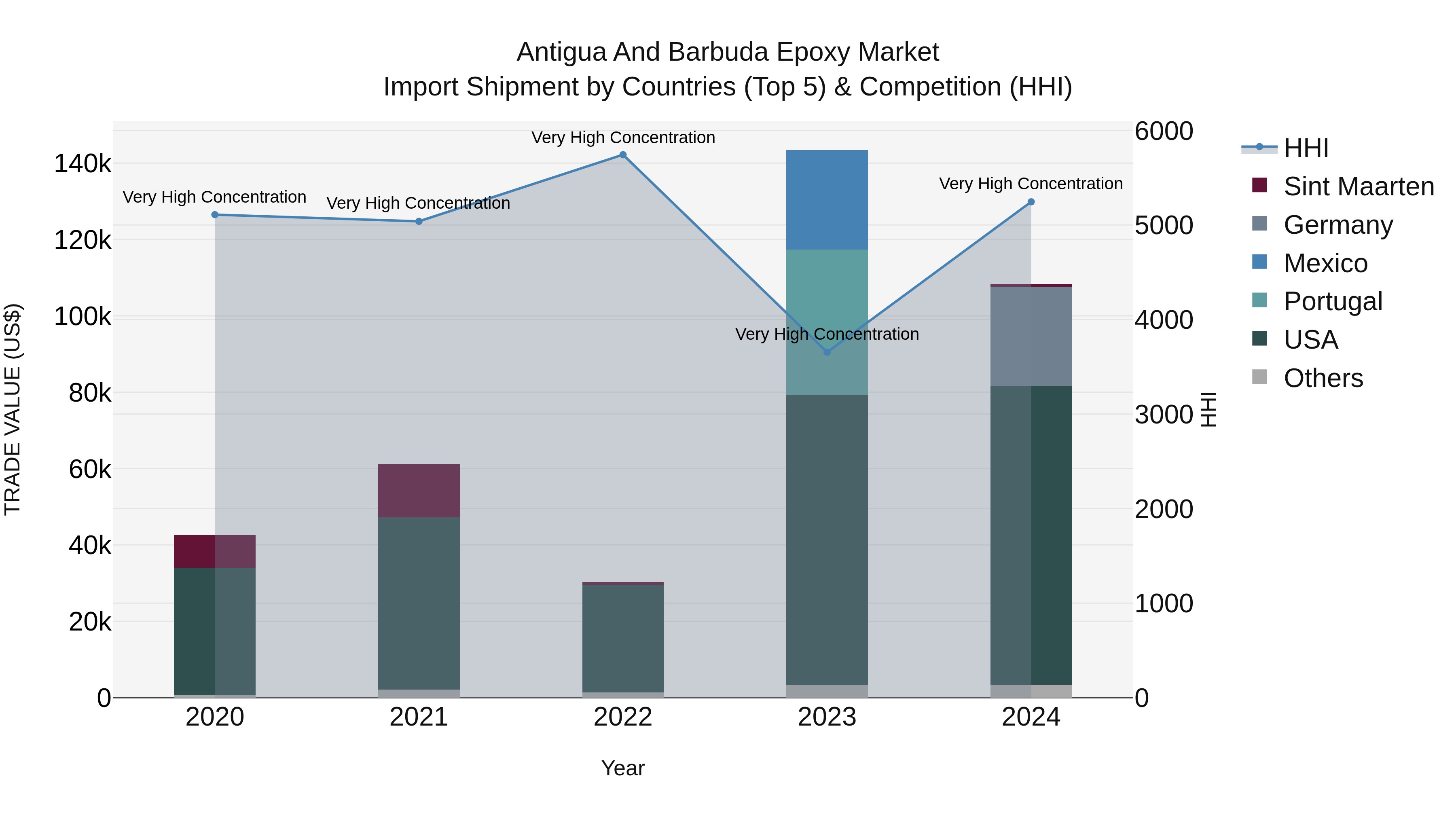 Antigua and Barbuda Epoxy Market Top 5 Importing Countries and Market Competition (HHI) Analysis