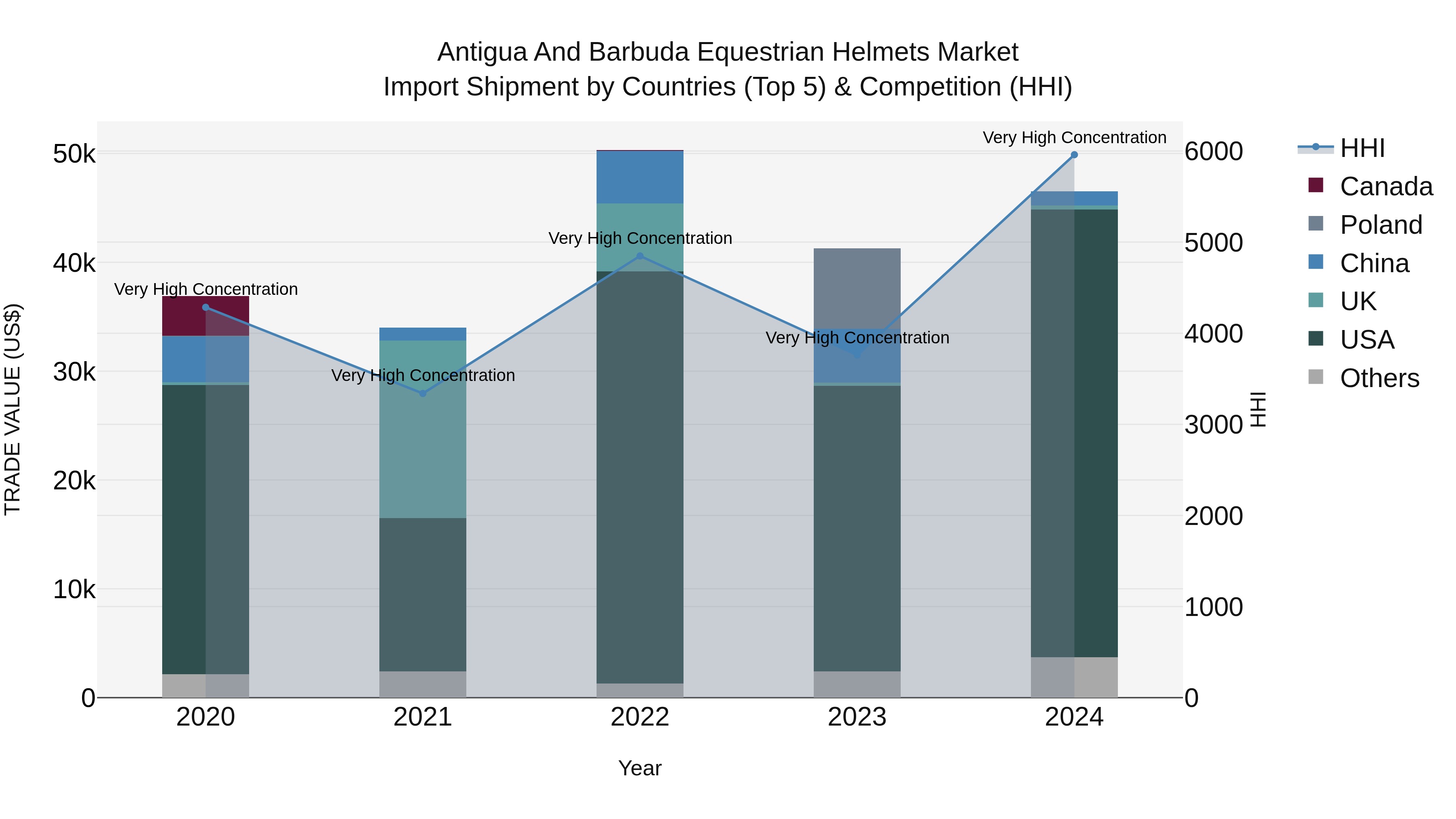 Antigua and Barbuda Equestrian Helmets Market Top 5 Importing Countries and Market Competition (HHI) Analysis