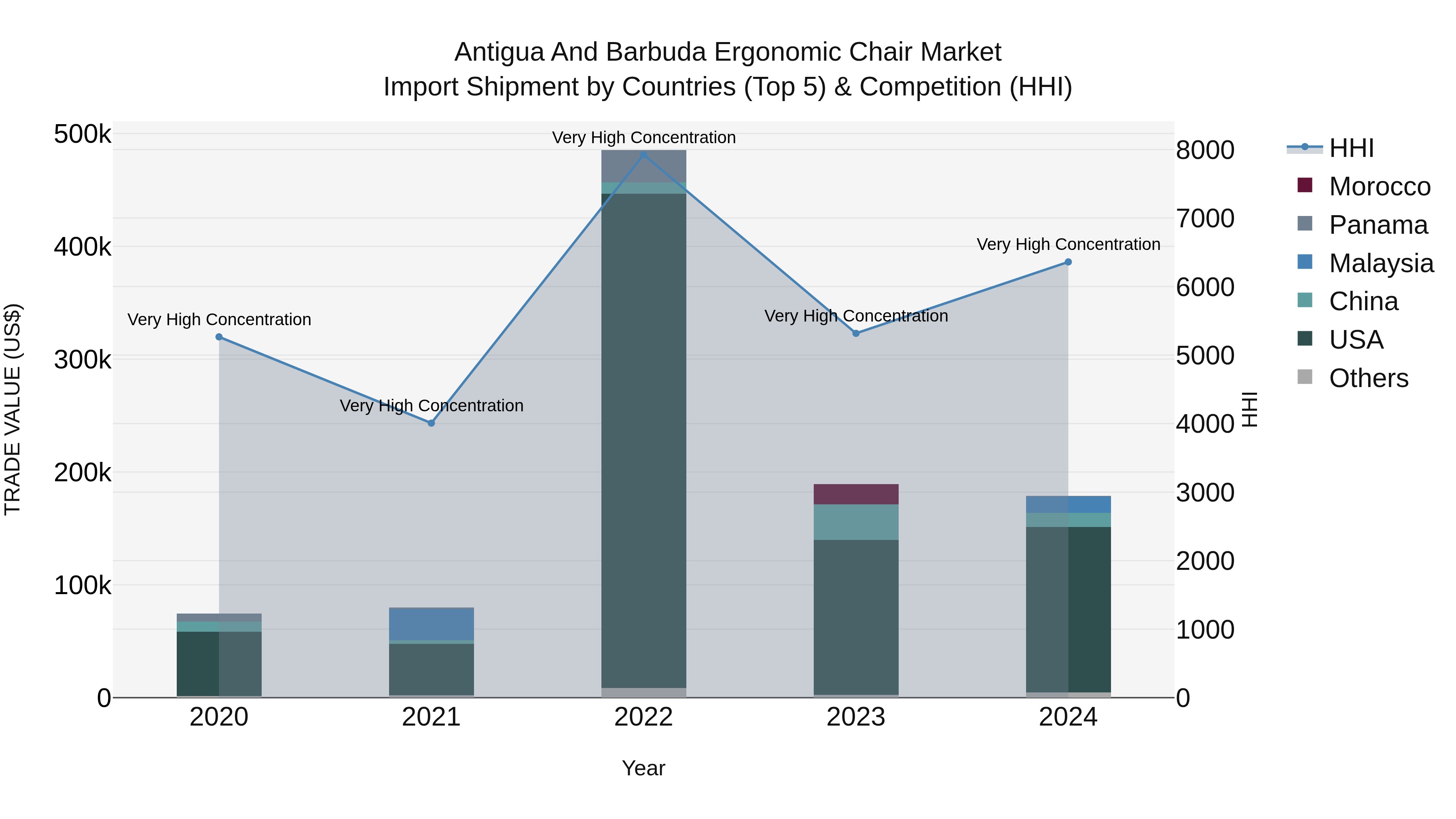 Antigua and Barbuda Ergonomic Chair Market Top 5 Importing Countries and Market Competition (HHI) Analysis