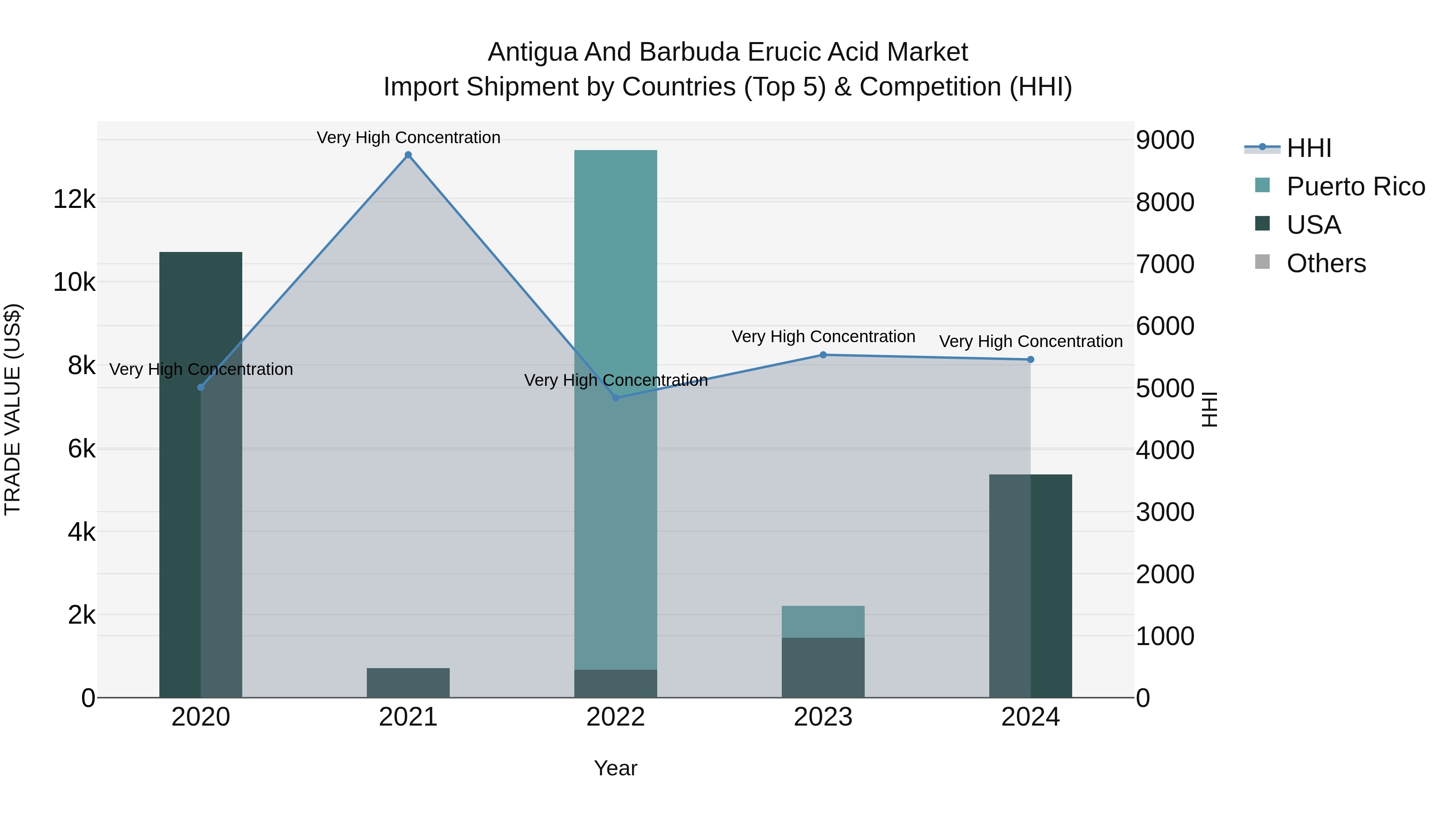 Antigua and Barbuda Erucic Acid Market Top 5 Importing Countries and Market Competition (HHI) Analysis