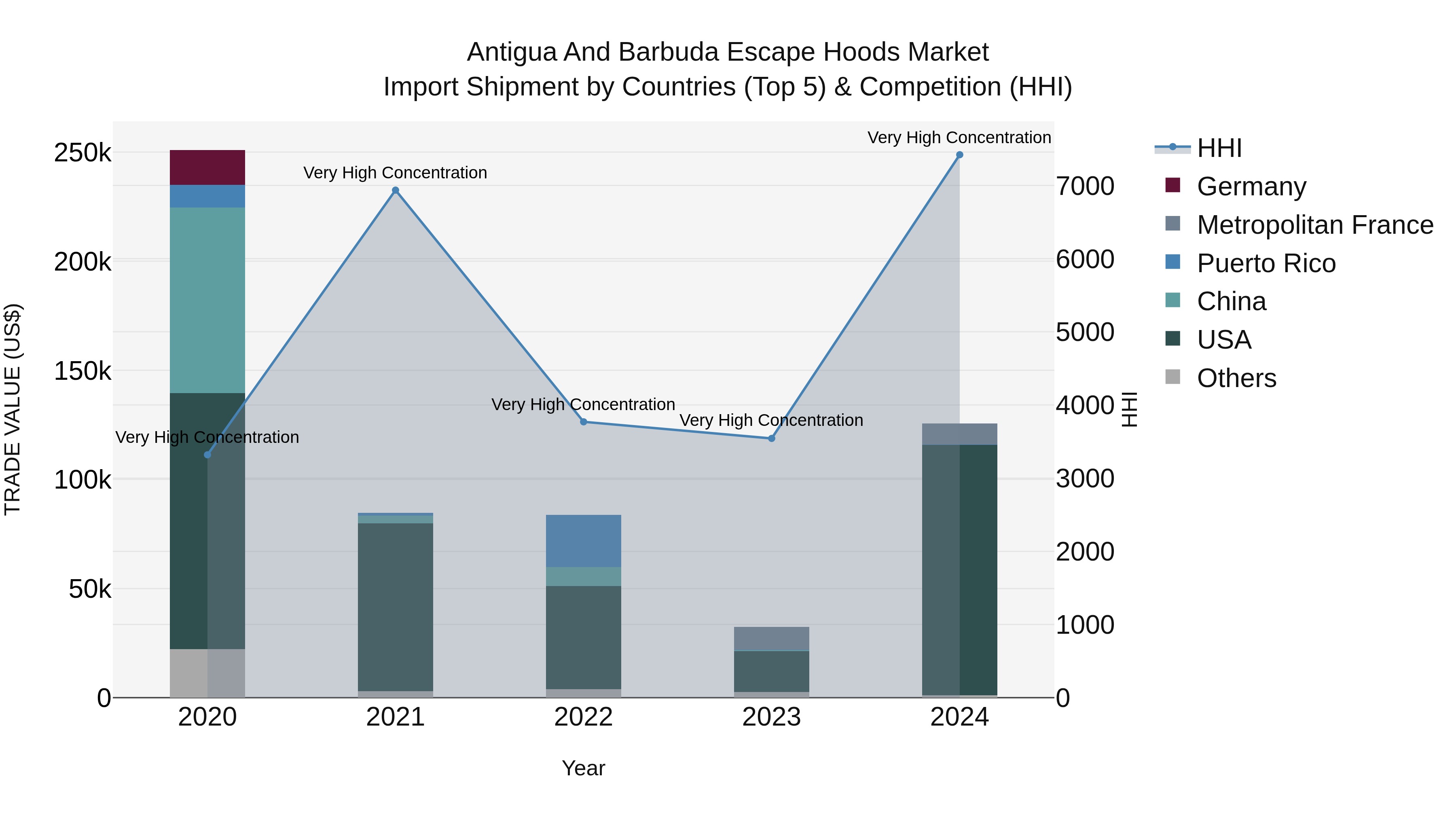 Antigua and Barbuda Escape Hoods Market Top 5 Importing Countries and Market Competition (HHI) Analysis