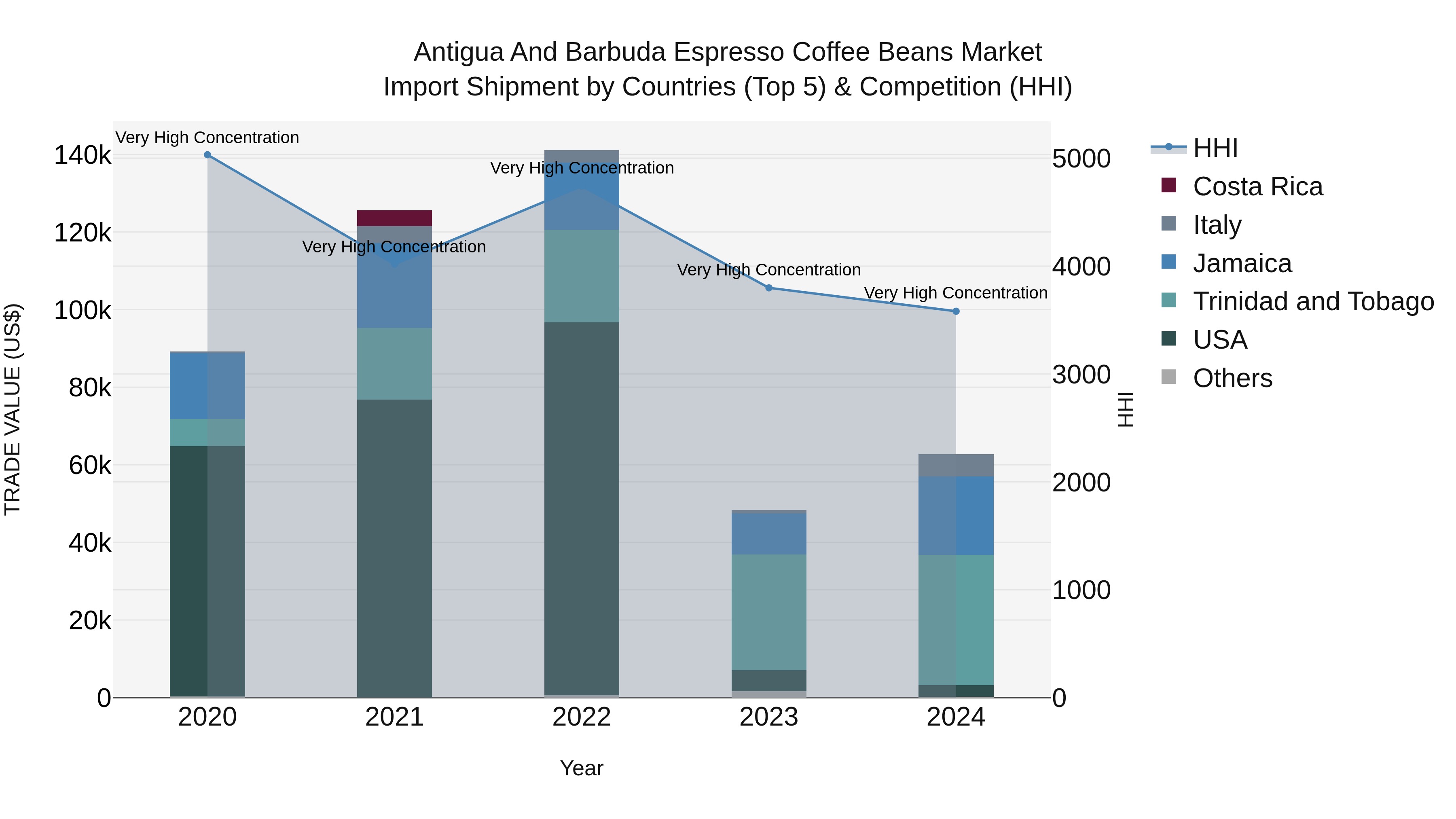 Antigua and Barbuda Espresso Coffee Beans Market Top 5 Importing Countries and Market Competition (HHI) Analysis