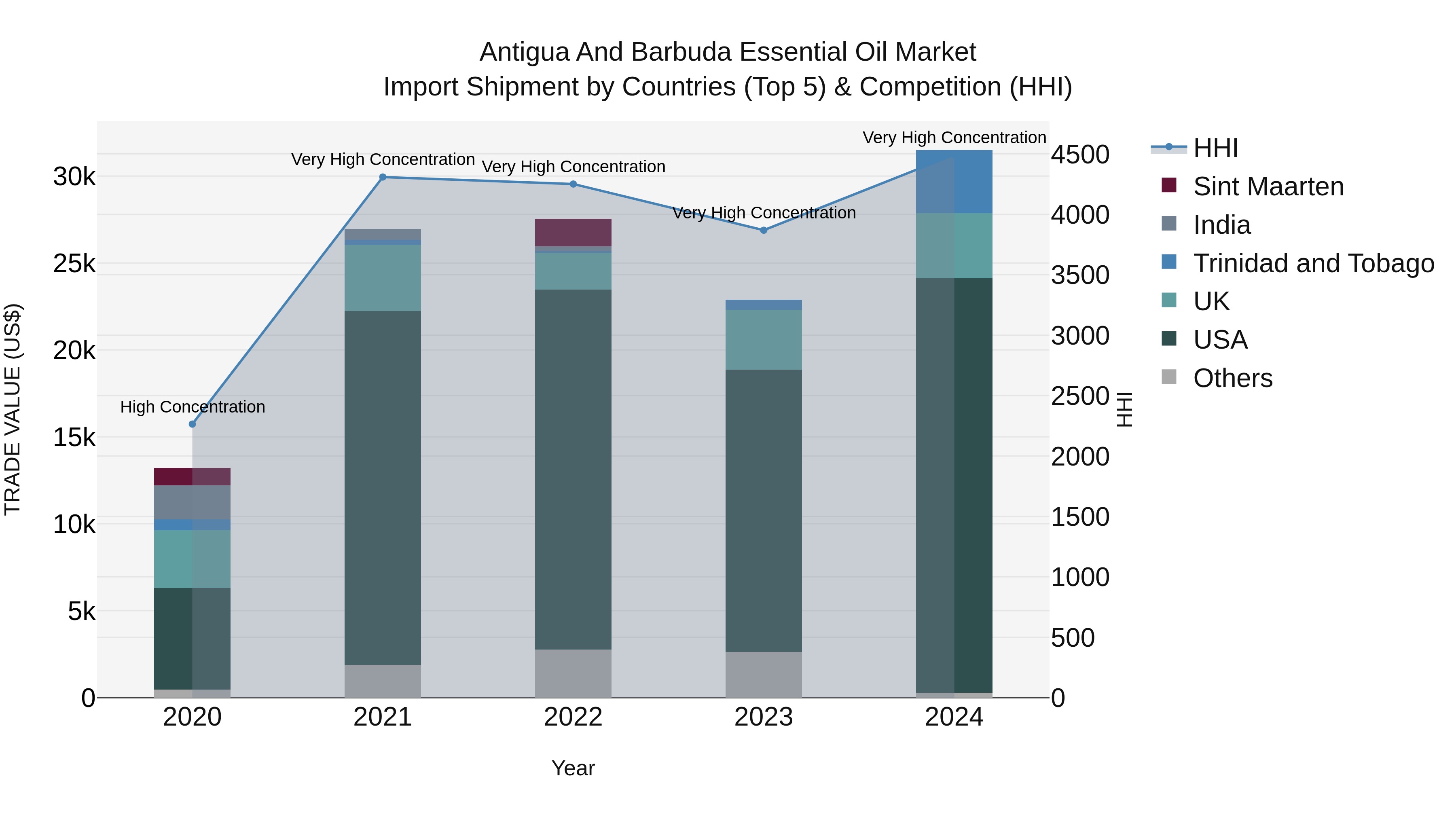 Antigua and Barbuda Essential Oil Market Top 5 Importing Countries and Market Competition (HHI) Analysis
