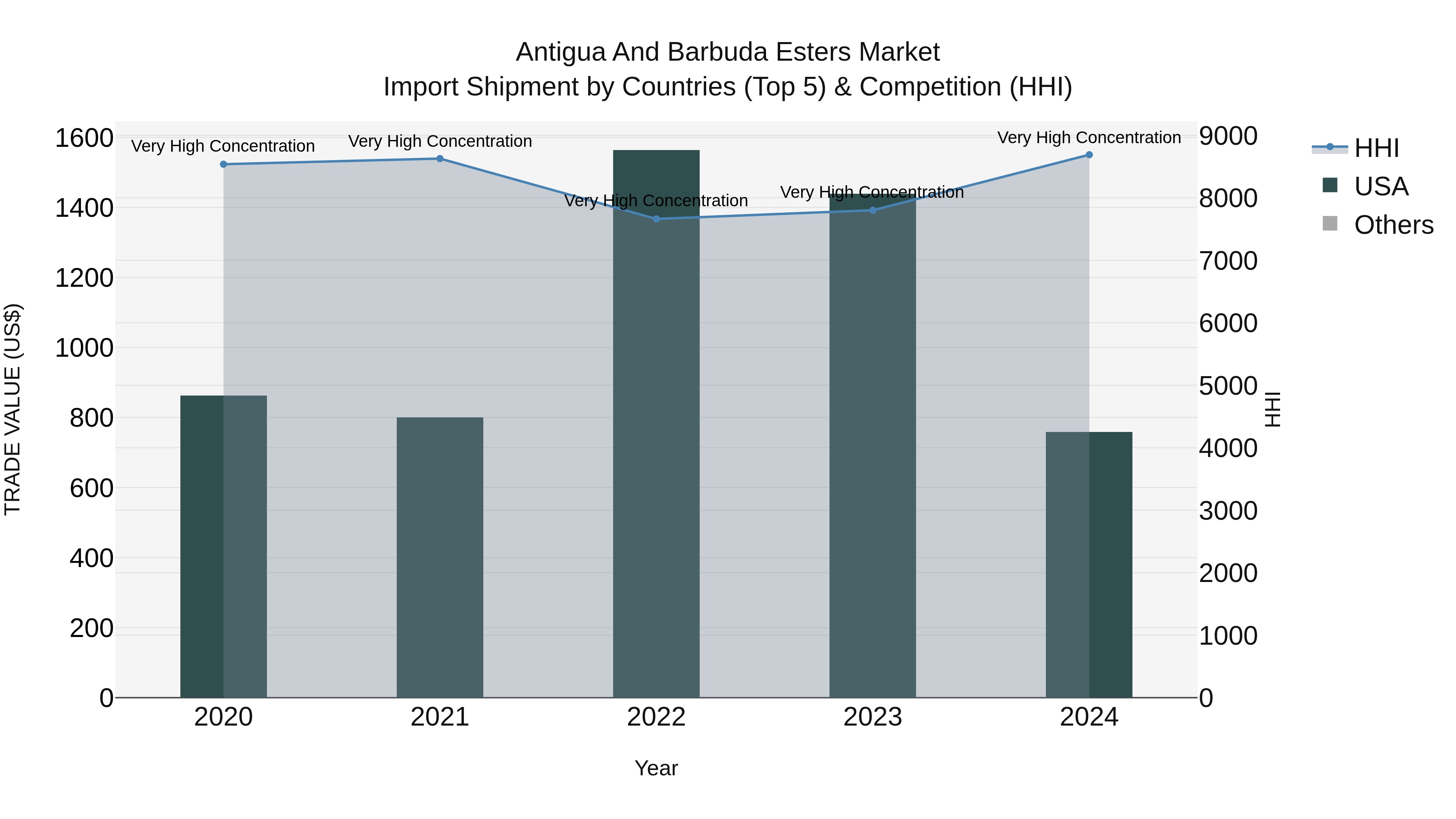 Antigua and Barbuda Esters Market Top 5 Importing Countries and Market Competition (HHI) Analysis