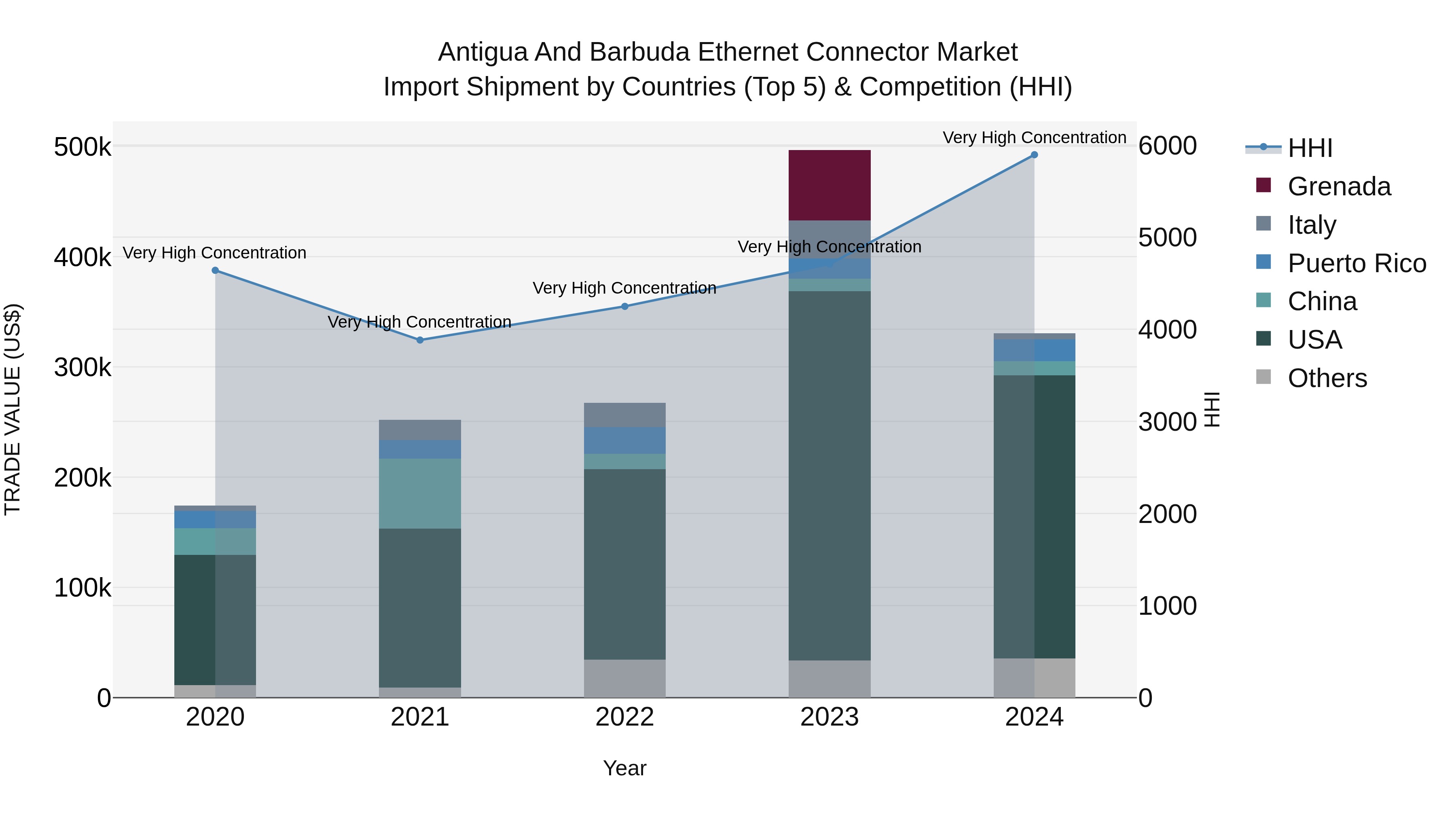 Antigua and Barbuda Ethernet Connector Market Top 5 Importing Countries and Market Competition (HHI) Analysis