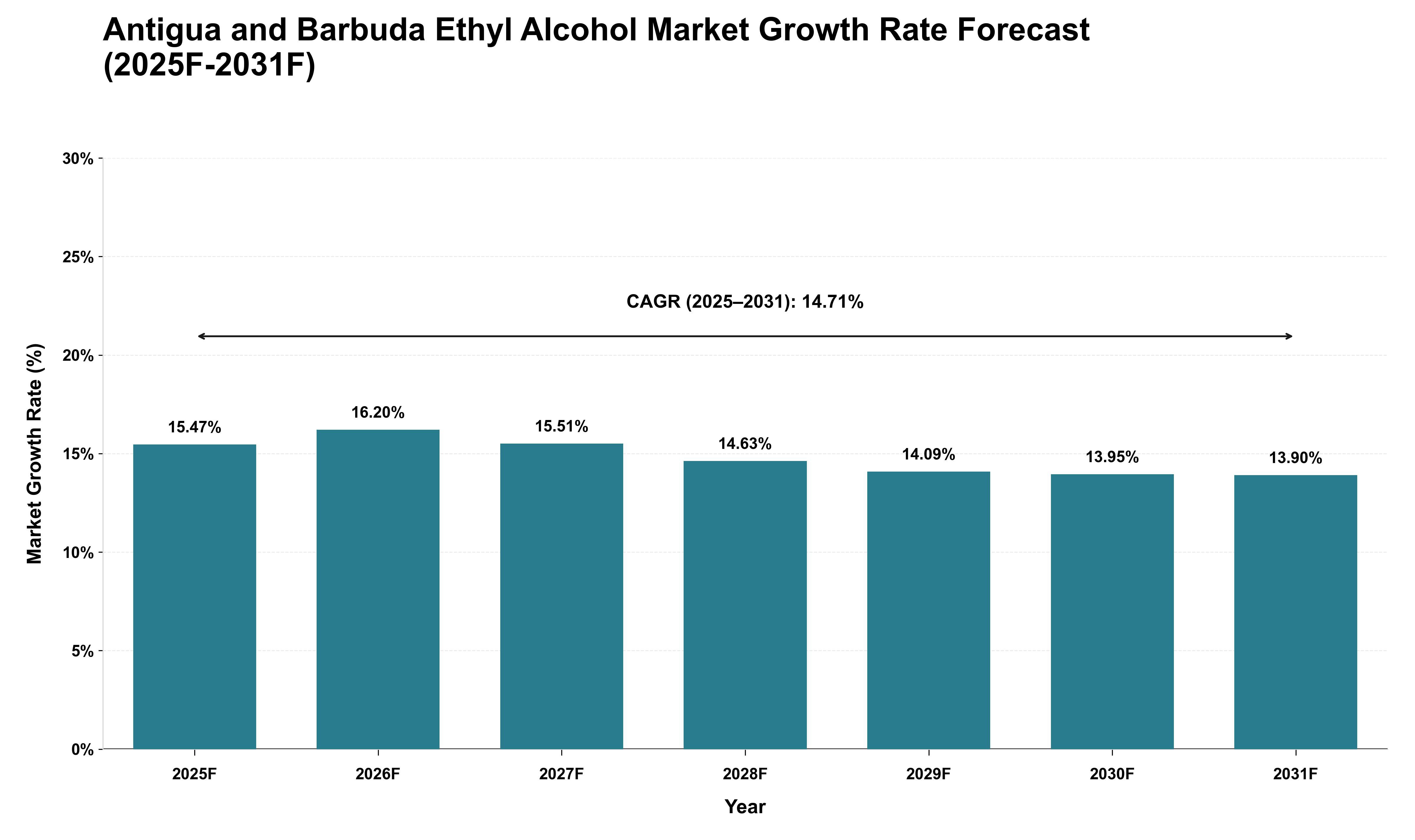 Antigua and Barbuda Ethyl Alcohol Market Growth Rate Analysis (2025 - 2031)