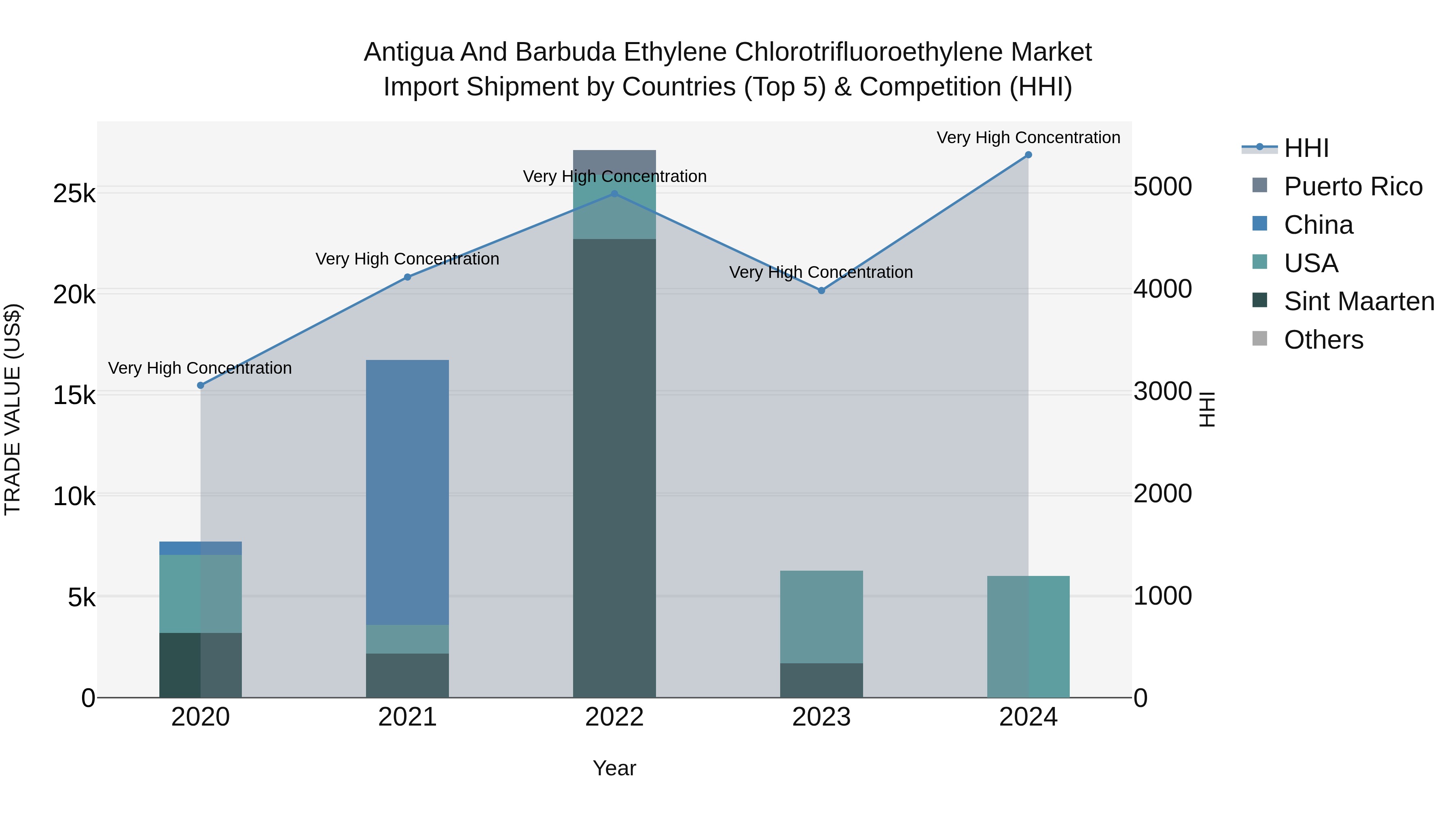 Antigua and Barbuda Ethylene Chlorotrifluoroethylene Market Top 5 Importing Countries and Market Competition (HHI) Analysis