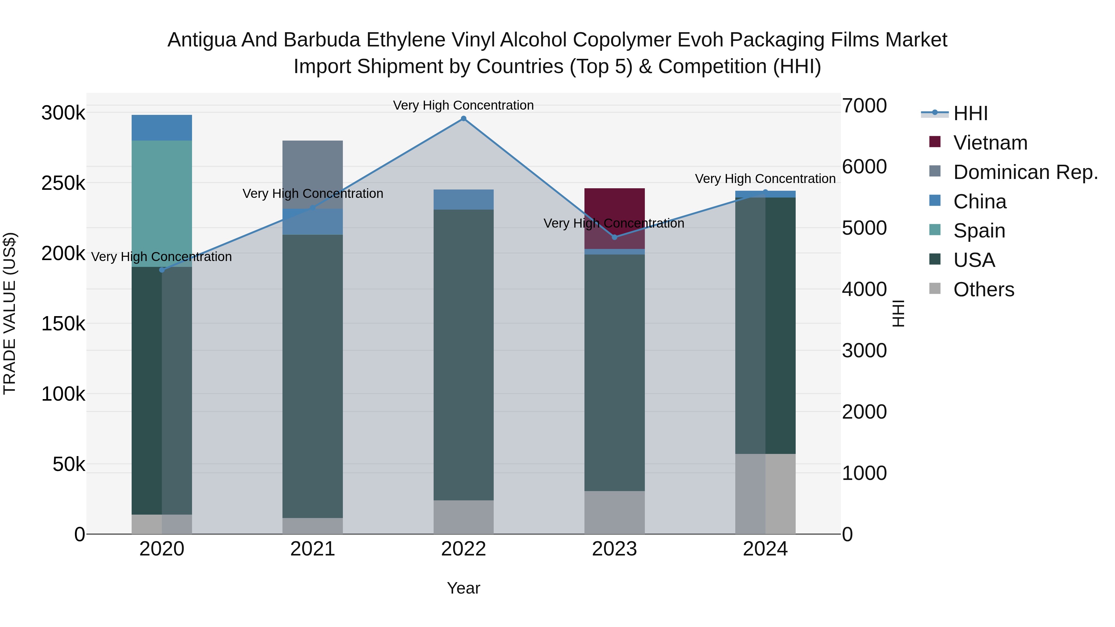 Antigua and Barbuda Ethylene Vinyl Alcohol Copolymer Evoh Packaging Films Market Top 5 Importing Countries and Market Competition (HHI) Analysis