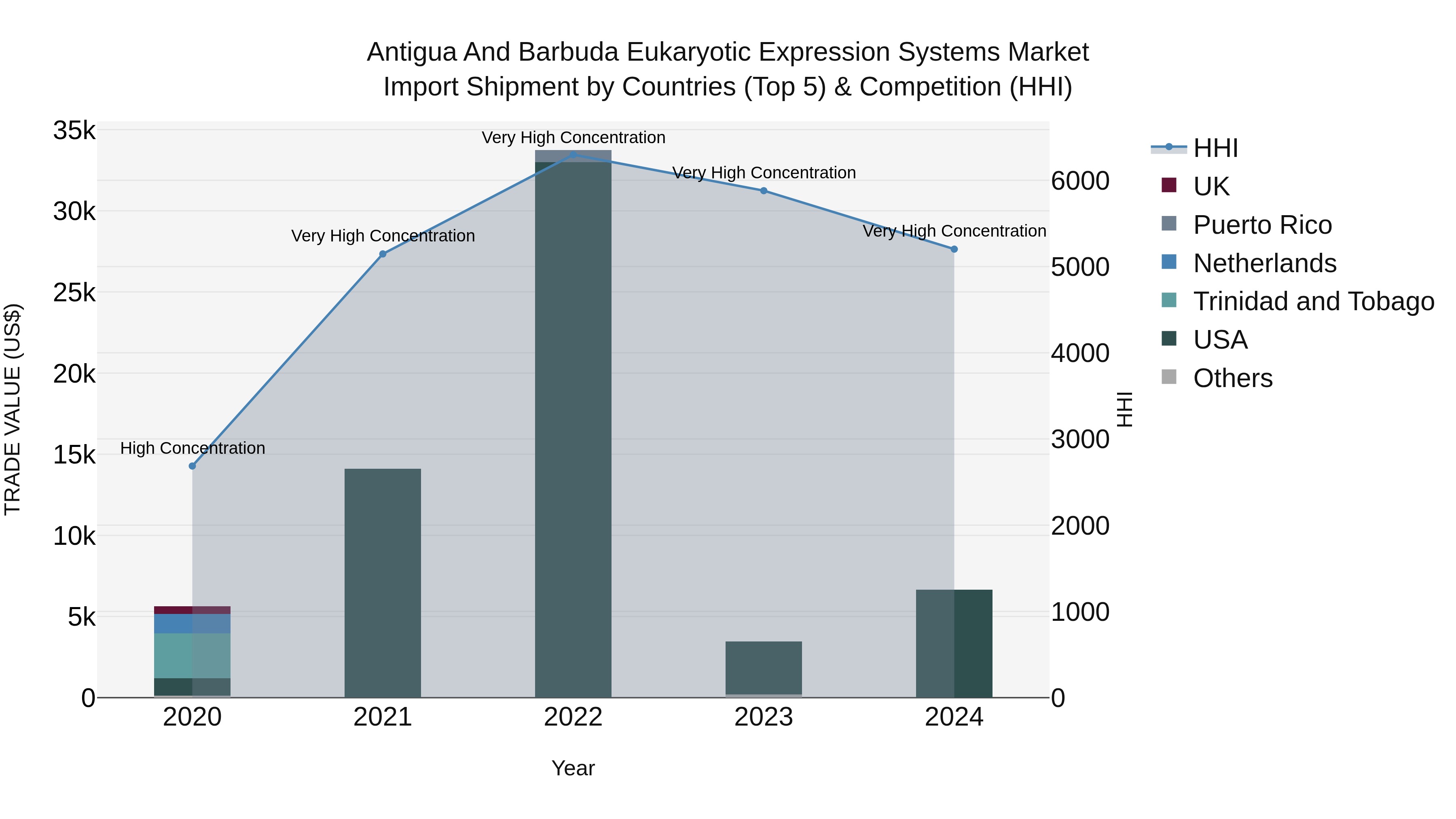Antigua and Barbuda Eukaryotic Expression Systems Market Top 5 Importing Countries and Market Competition (HHI) Analysis
