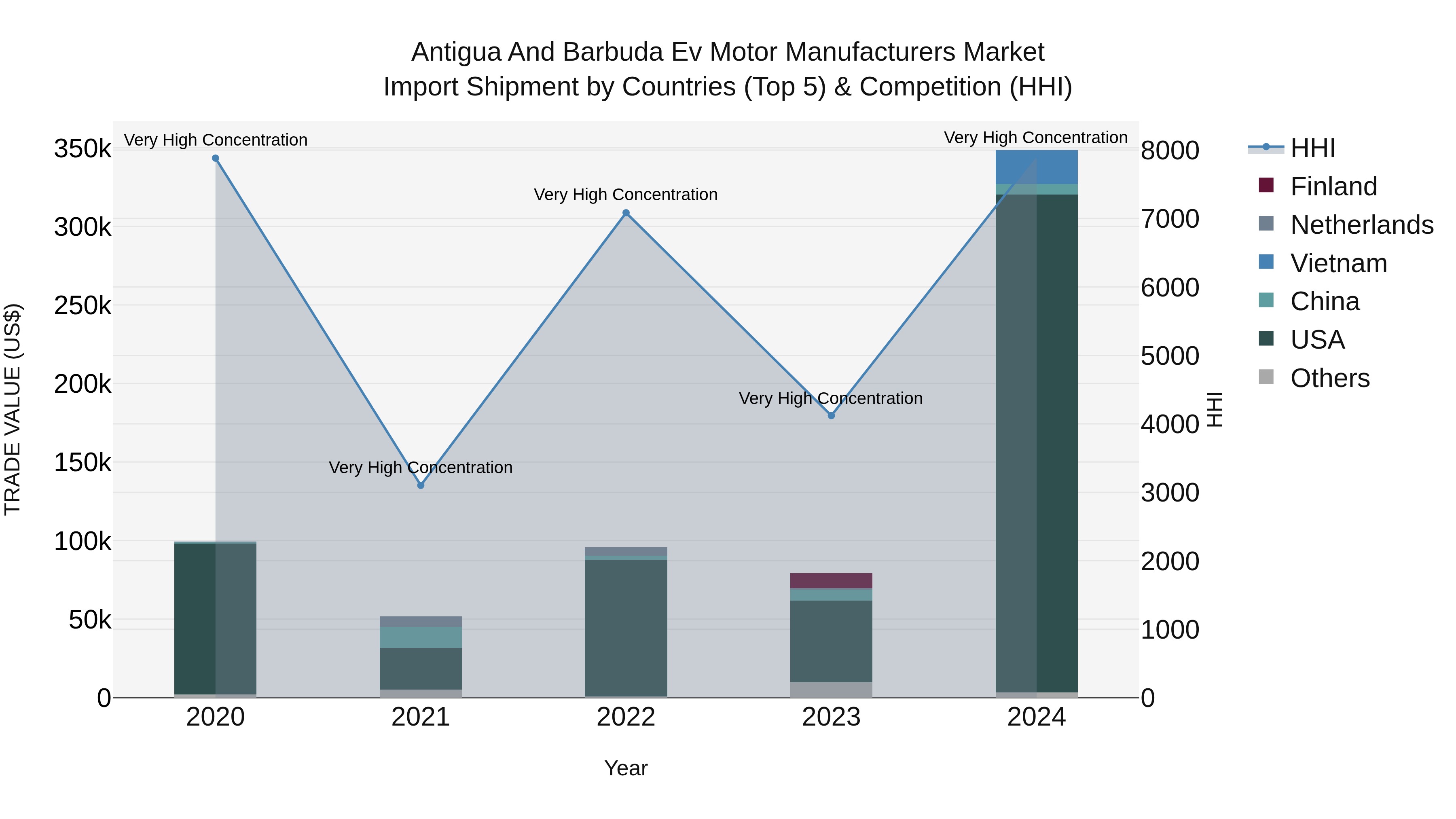 Antigua and Barbuda Ev Motor Manufacturers Market Top 5 Importing Countries and Market Competition (HHI) Analysis