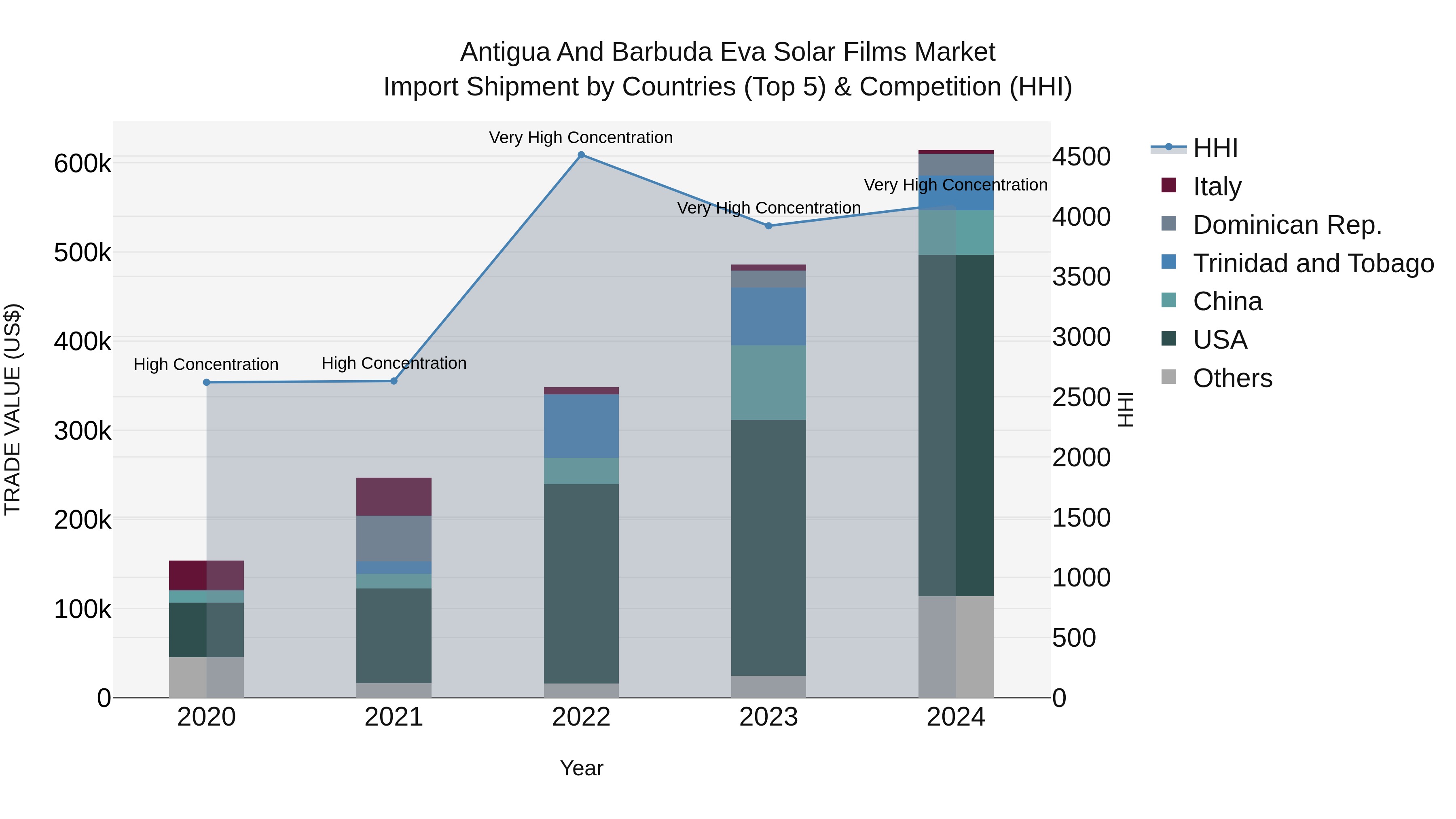 Antigua and Barbuda Eva Solar Films Market Top 5 Importing Countries and Market Competition (HHI) Analysis