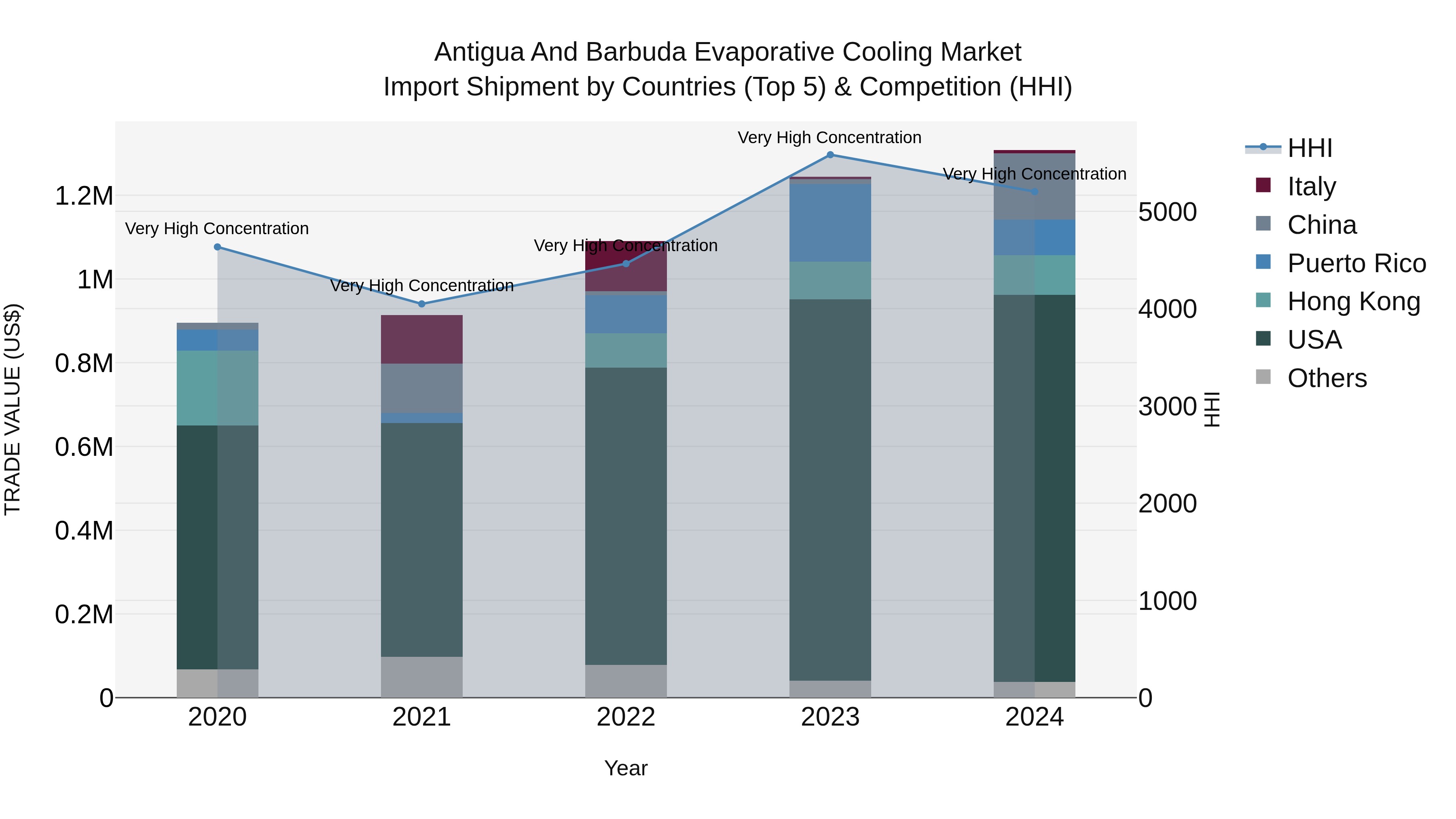 Antigua and Barbuda Evaporative Cooling Market Top 5 Importing Countries and Market Competition (HHI) Analysis