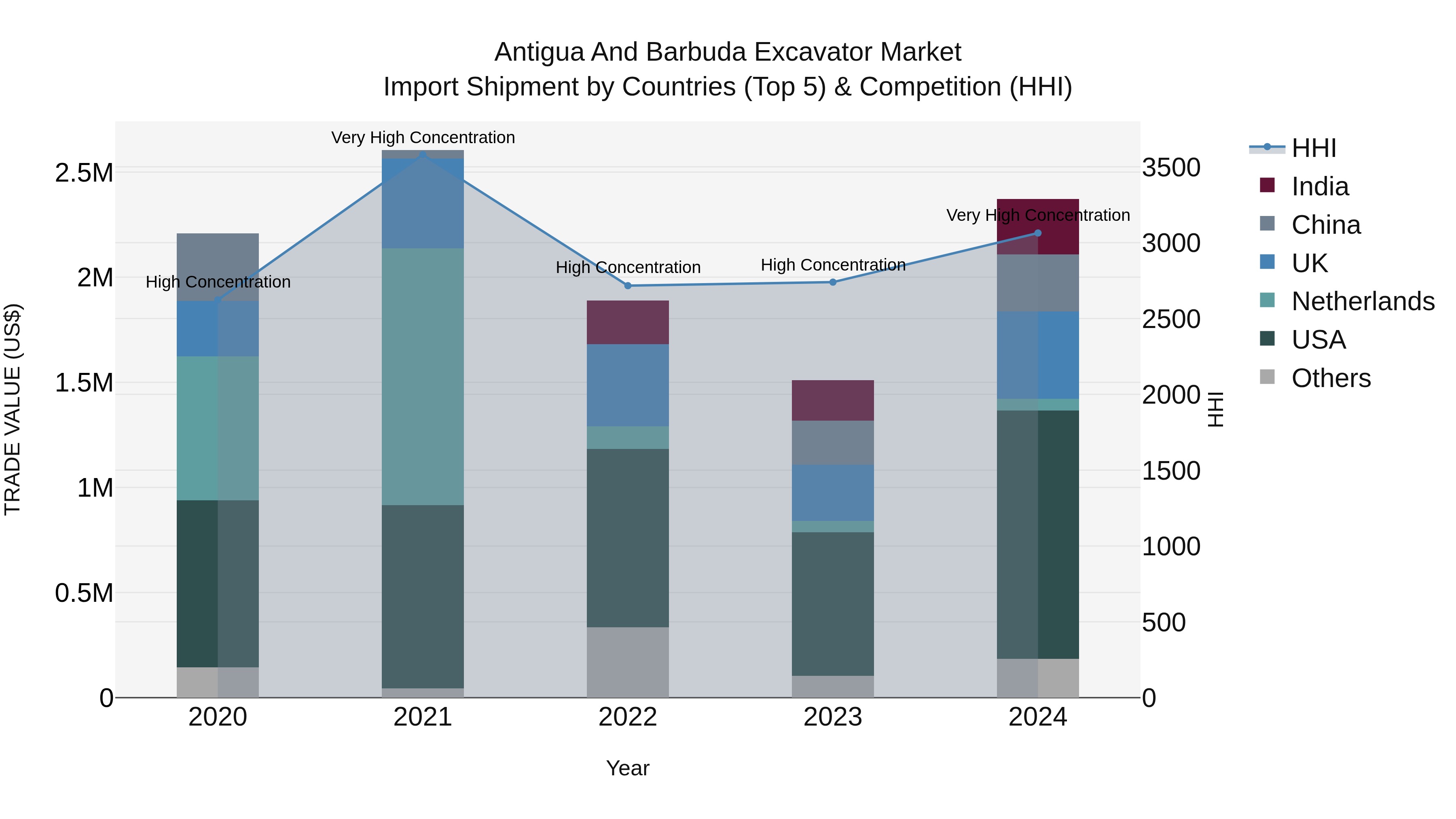 Antigua and Barbuda Excavator Market Top 5 Importing Countries and Market Competition (HHI) Analysis