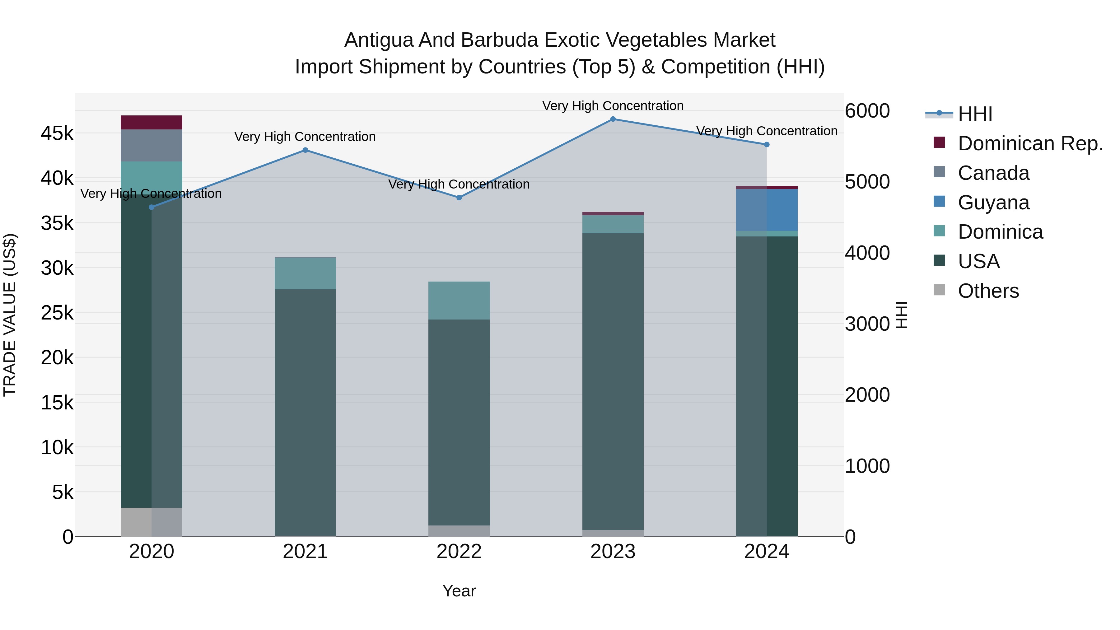 Antigua and Barbuda Exotic Vegetables Market Top 5 Importing Countries and Market Competition (HHI) Analysis