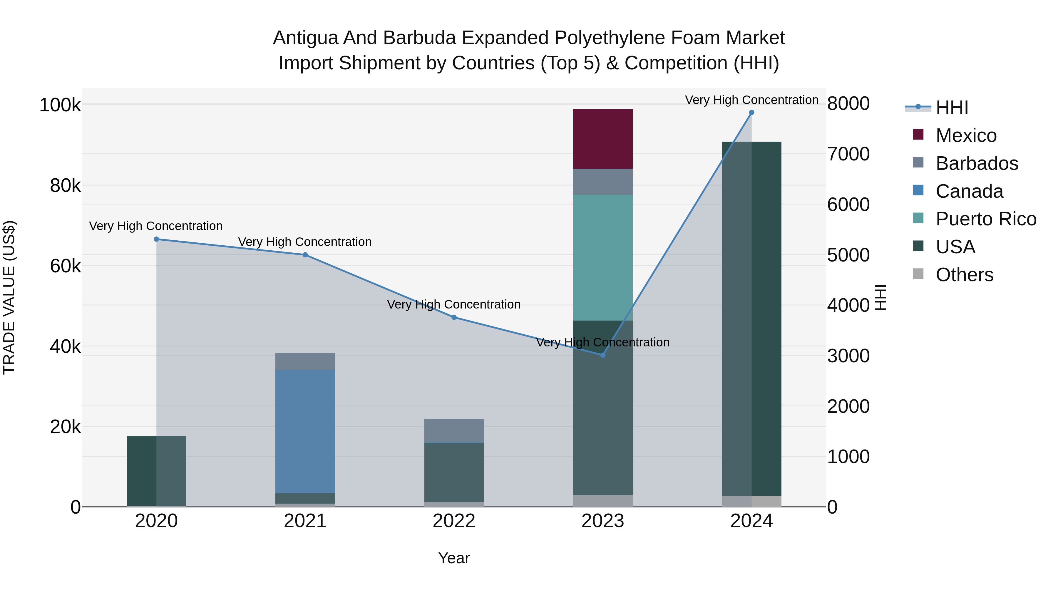 Antigua and Barbuda Expanded Polyethylene Foam Market Top 5 Importing Countries and Market Competition (HHI) Analysis