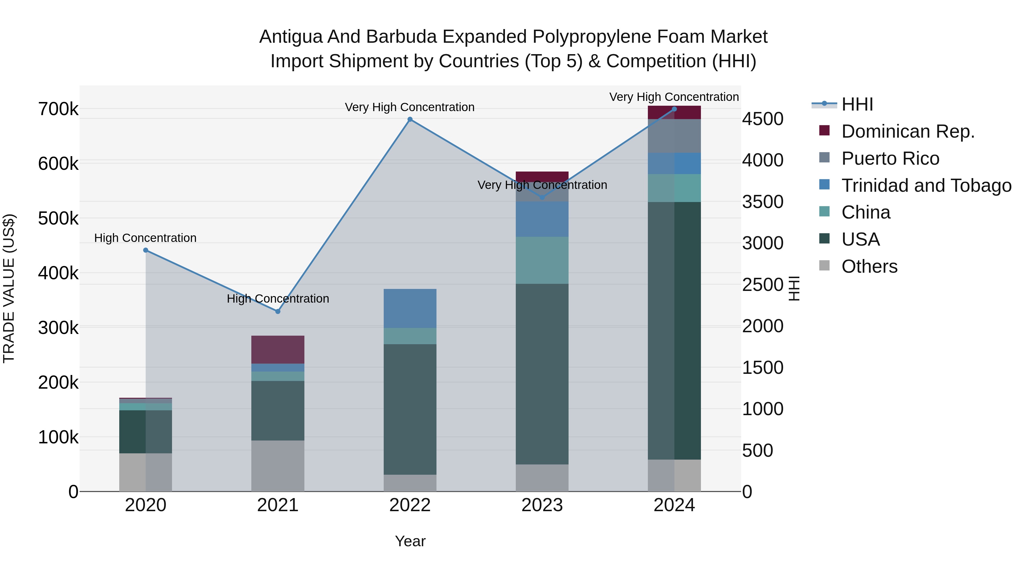 Antigua and Barbuda Expanded Polypropylene Foam Market Top 5 Importing Countries and Market Competition (HHI) Analysis