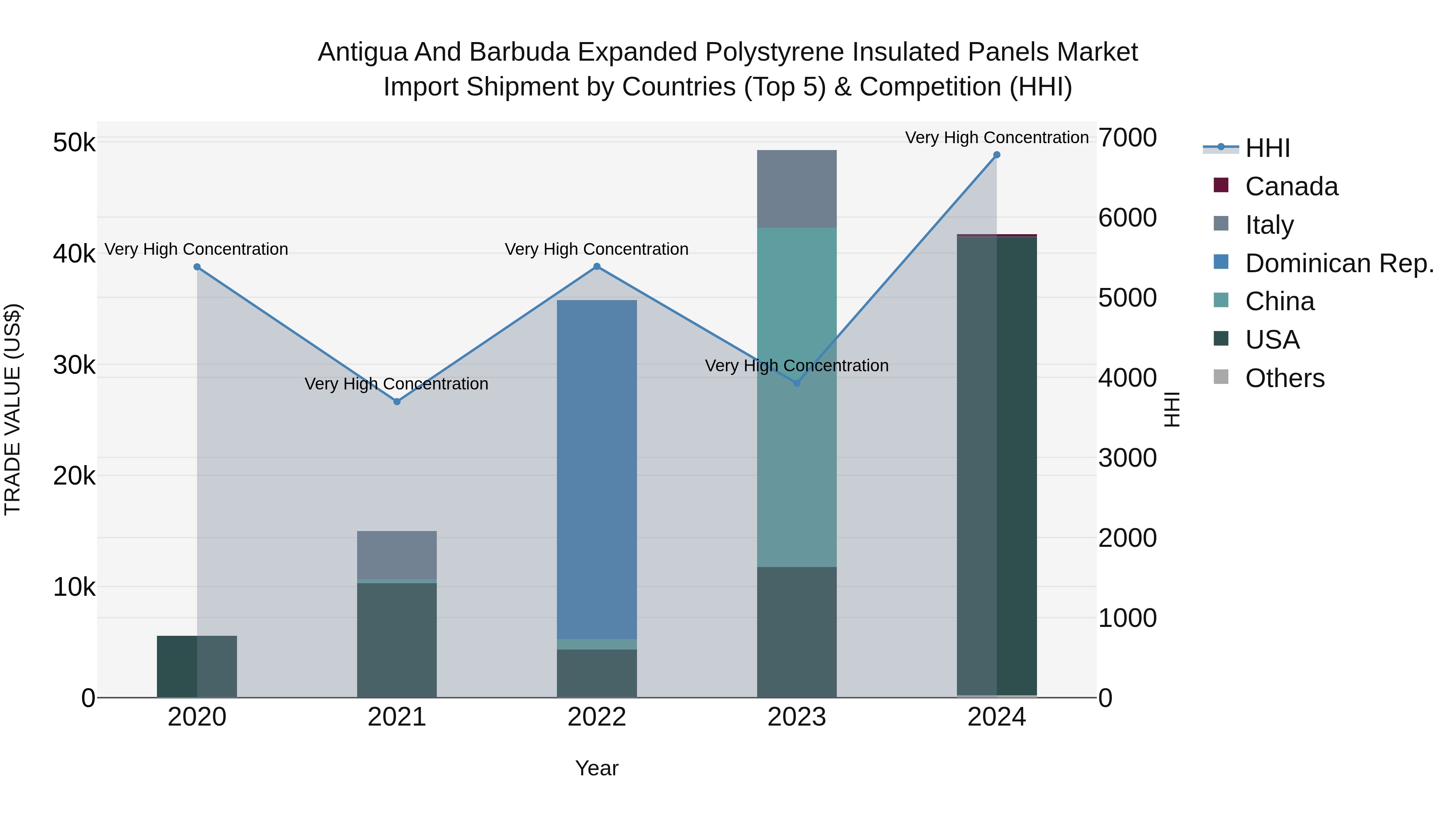 Antigua and Barbuda Expanded Polystyrene Insulated Panels Market Top 5 Importing Countries and Market Competition (HHI) Analysis