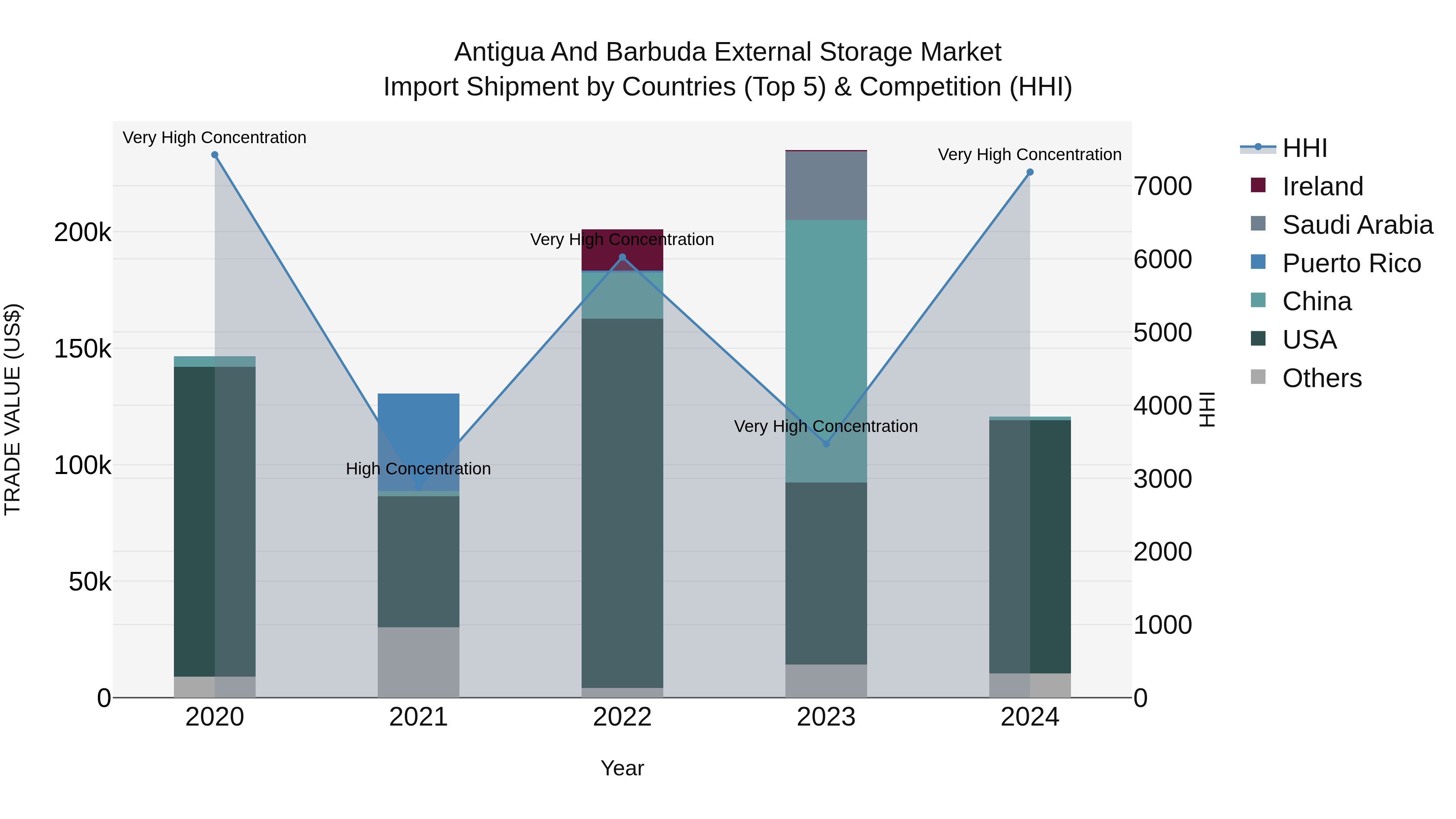 Antigua and Barbuda External Storage Market Top 5 Importing Countries and Market Competition (HHI) Analysis