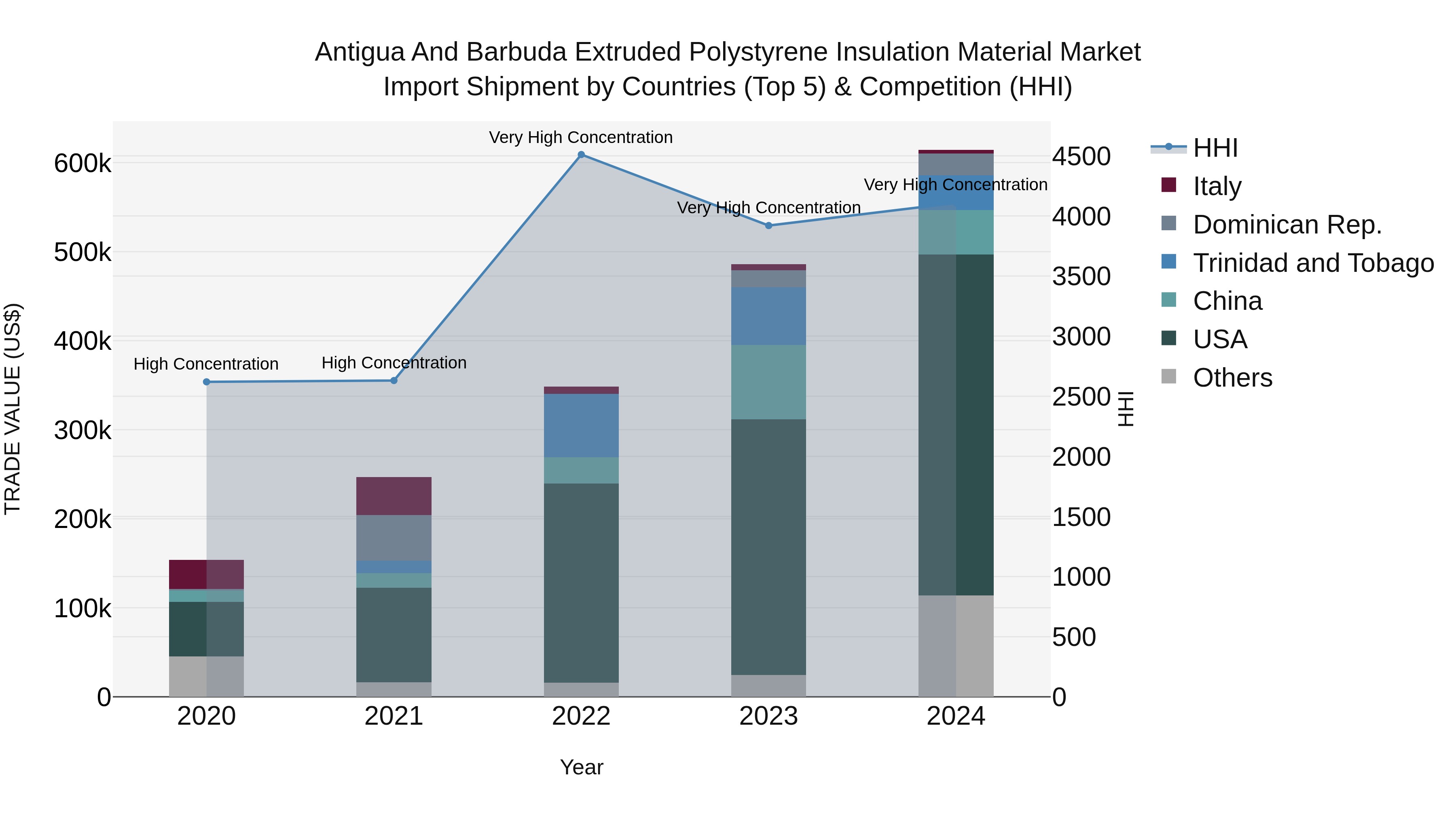Antigua and Barbuda Extruded Polystyrene Insulation Material Market Top 5 Importing Countries and Market Competition (HHI) Analysis