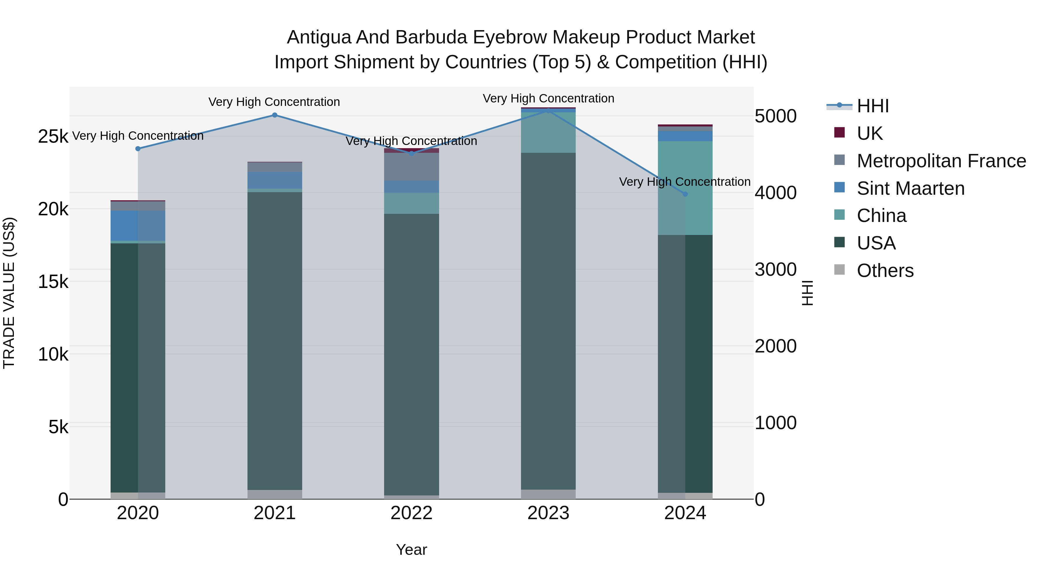Antigua and Barbuda Eyebrow Makeup Product Market Top 5 Importing Countries and Market Competition (HHI) Analysis